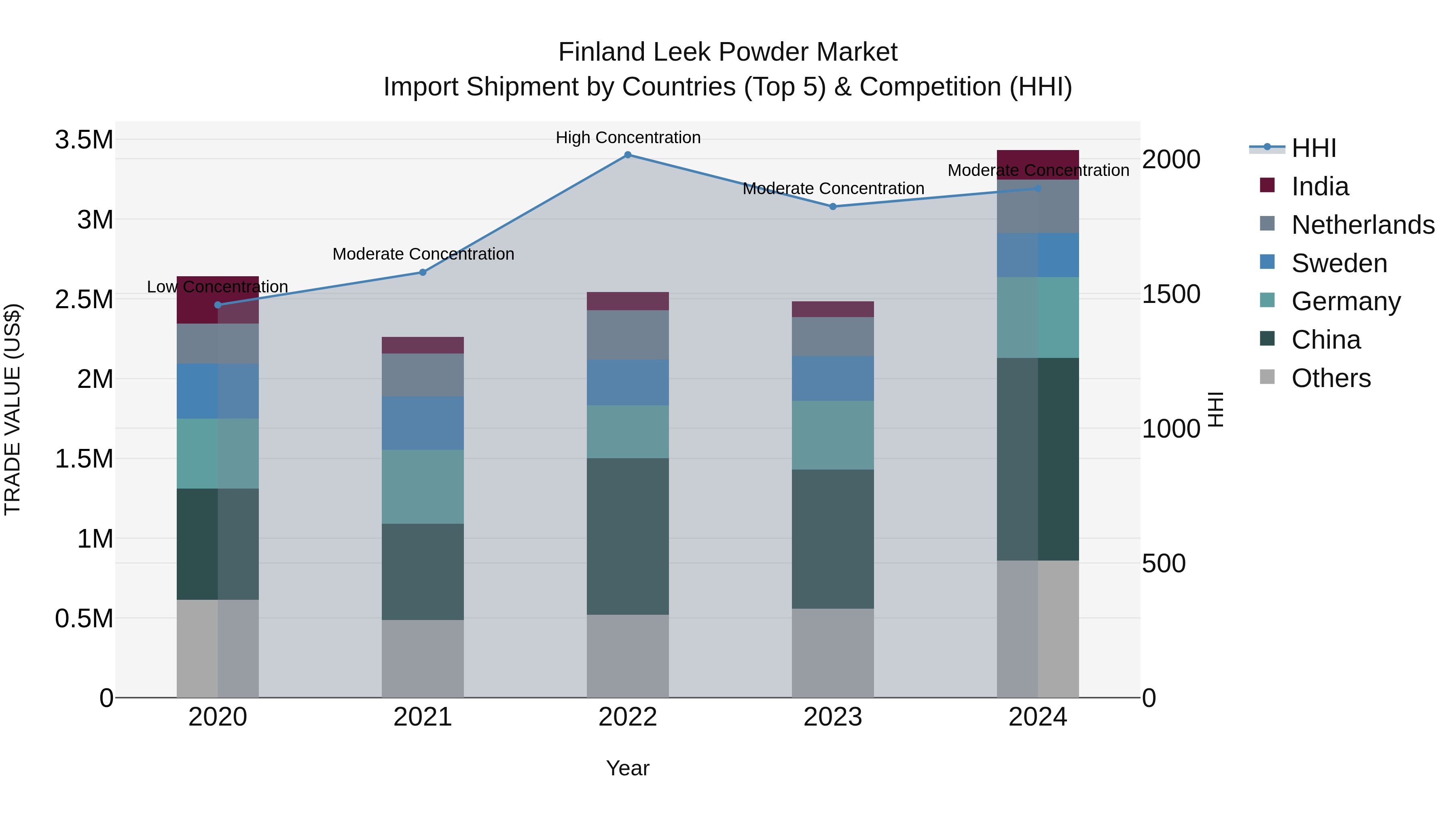 Finland Leek Powder Market Top 5 Importing Countries and Market Competition (HHI) Analysis