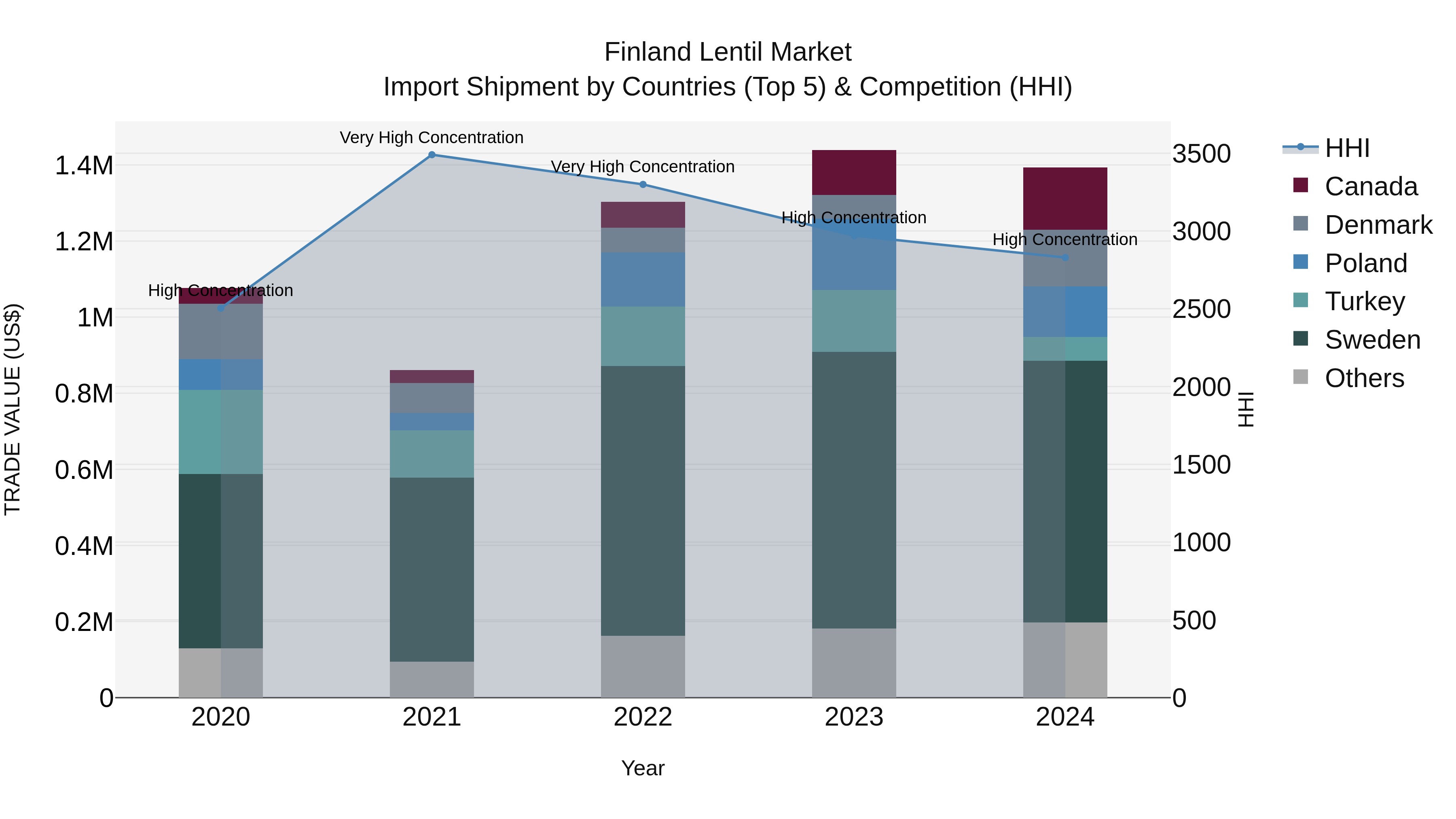 Finland Lentil Market Top 5 Importing Countries and Market Competition (HHI) Analysis