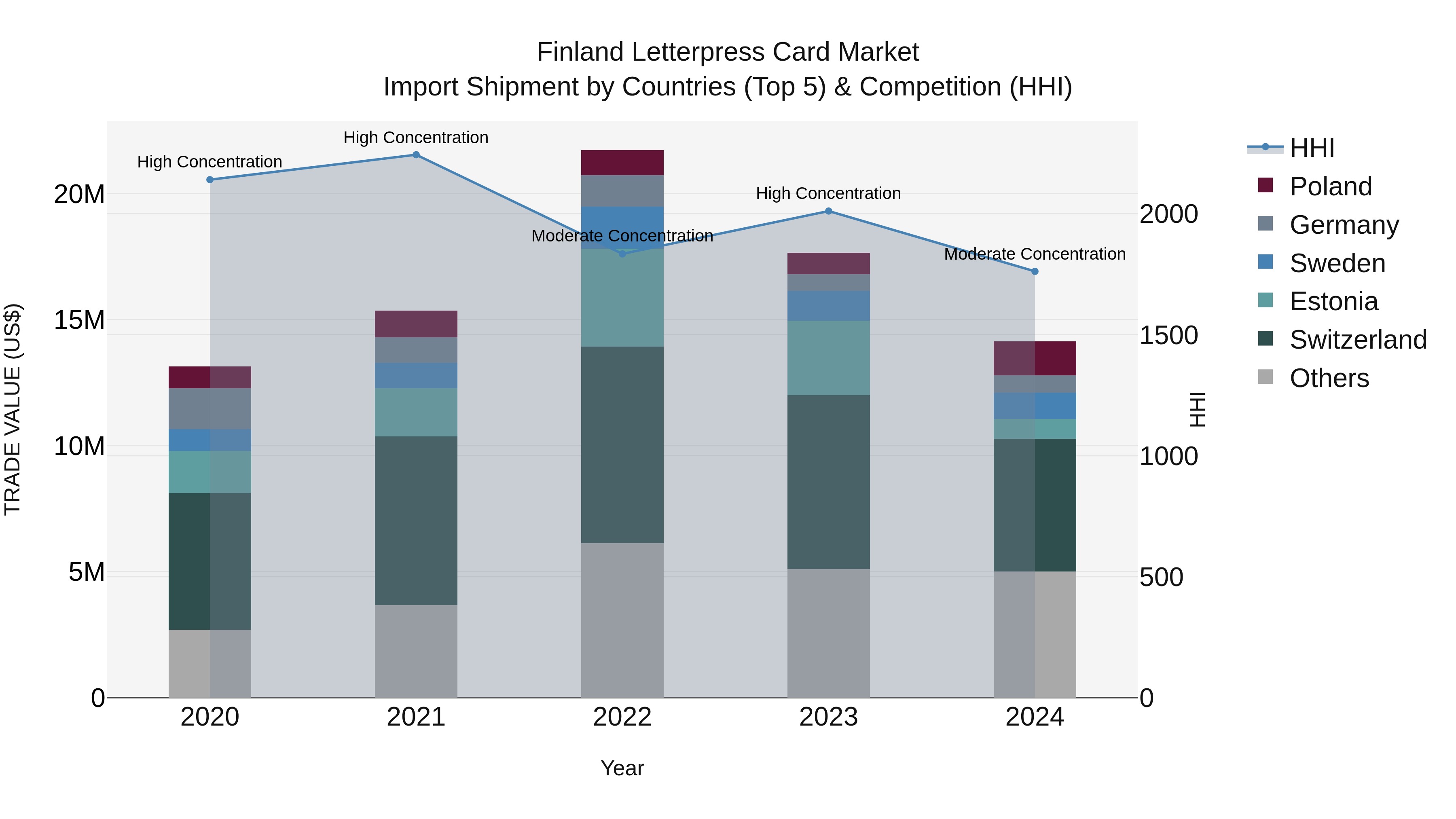 Finland Letterpress Card Market Top 5 Importing Countries and Market Competition (HHI) Analysis