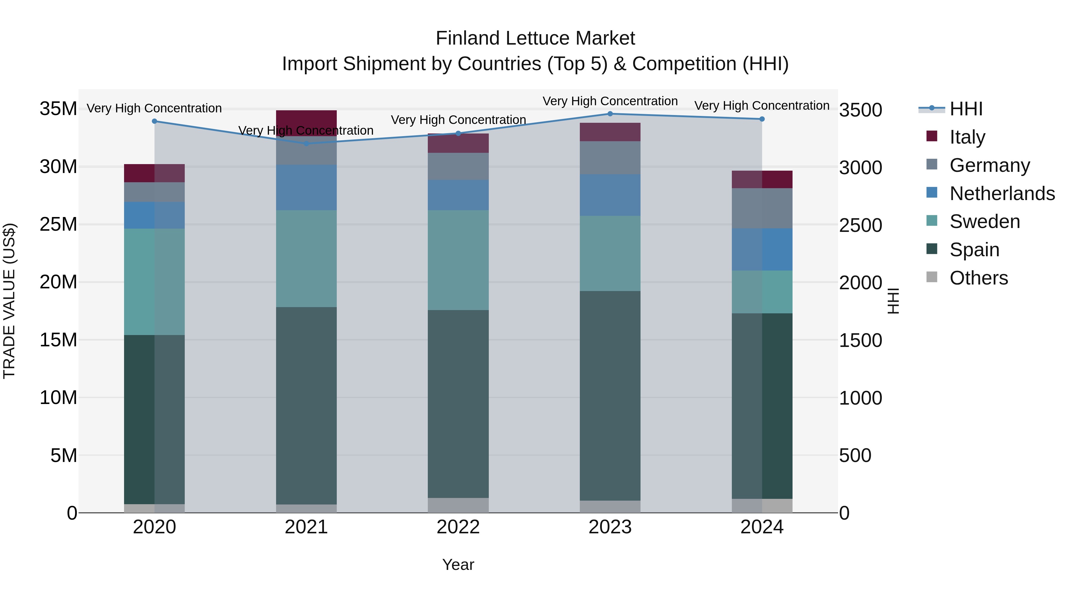 Finland Lettuce Market Top 5 Importing Countries and Market Competition (HHI) Analysis
