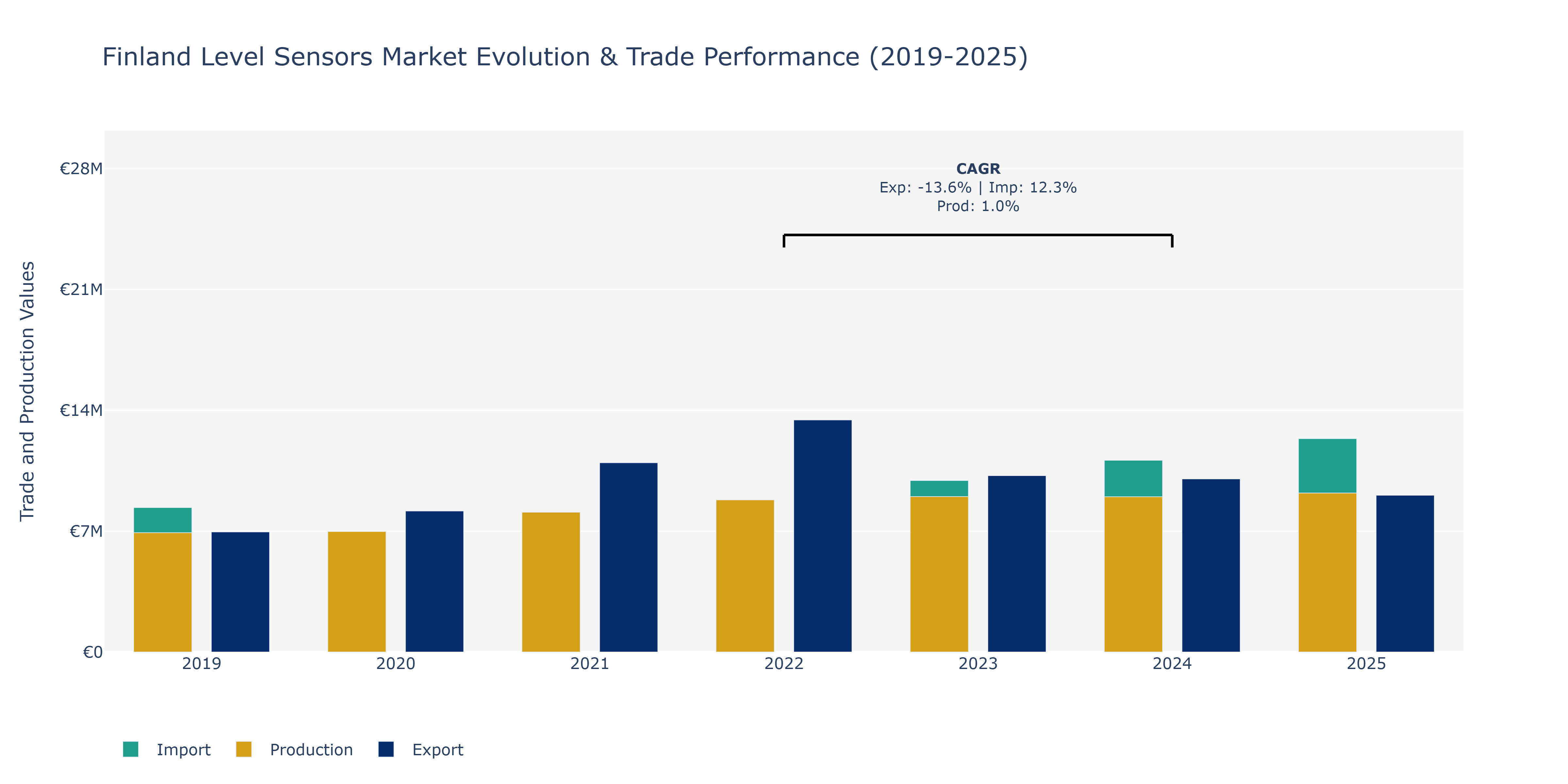 Finland Level Sensors Market: Production & Trade Performance (2019-2025) Size