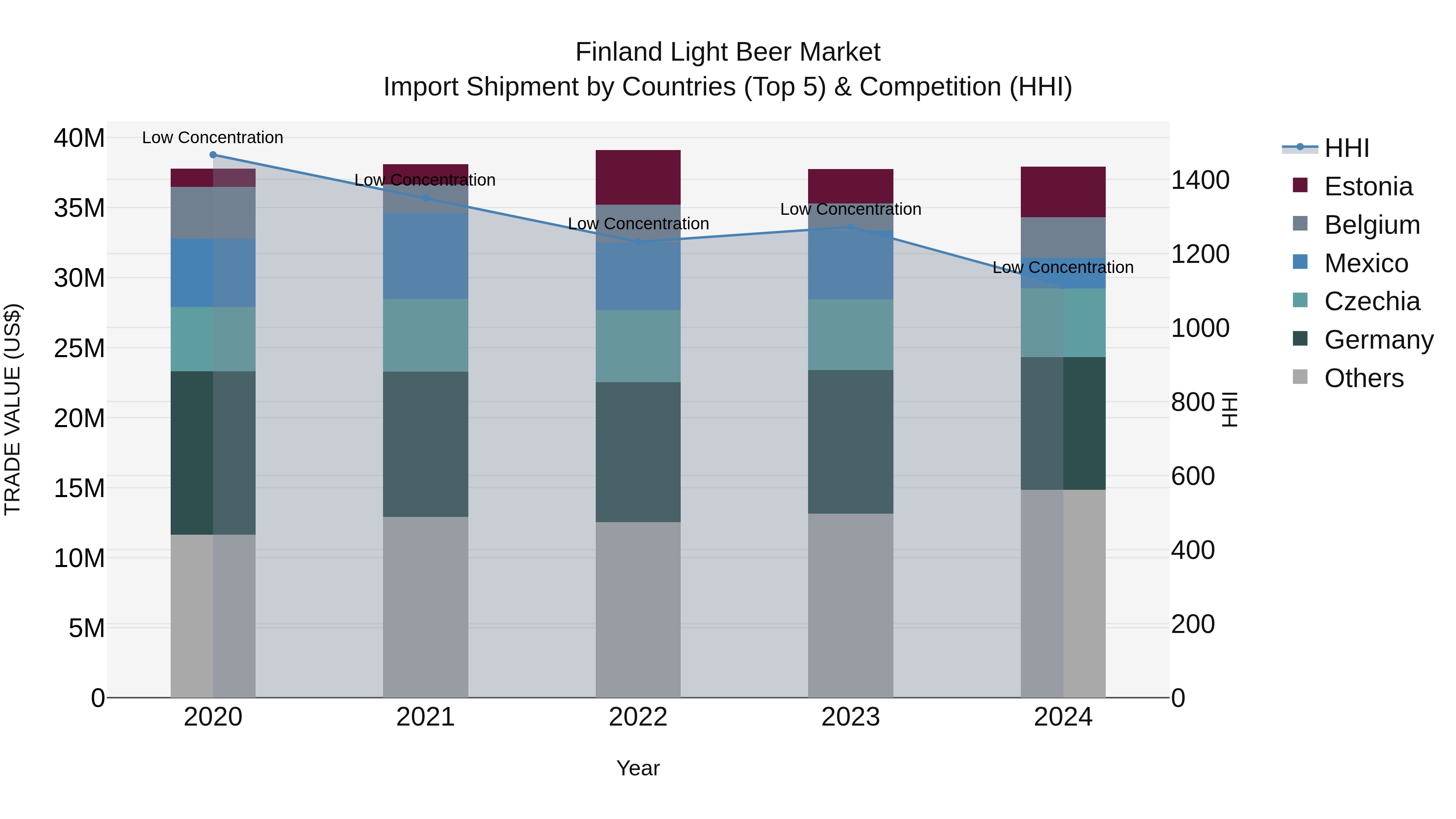 Finland Light Beer Market Top 5 Importing Countries and Market Competition (HHI) Analysis
