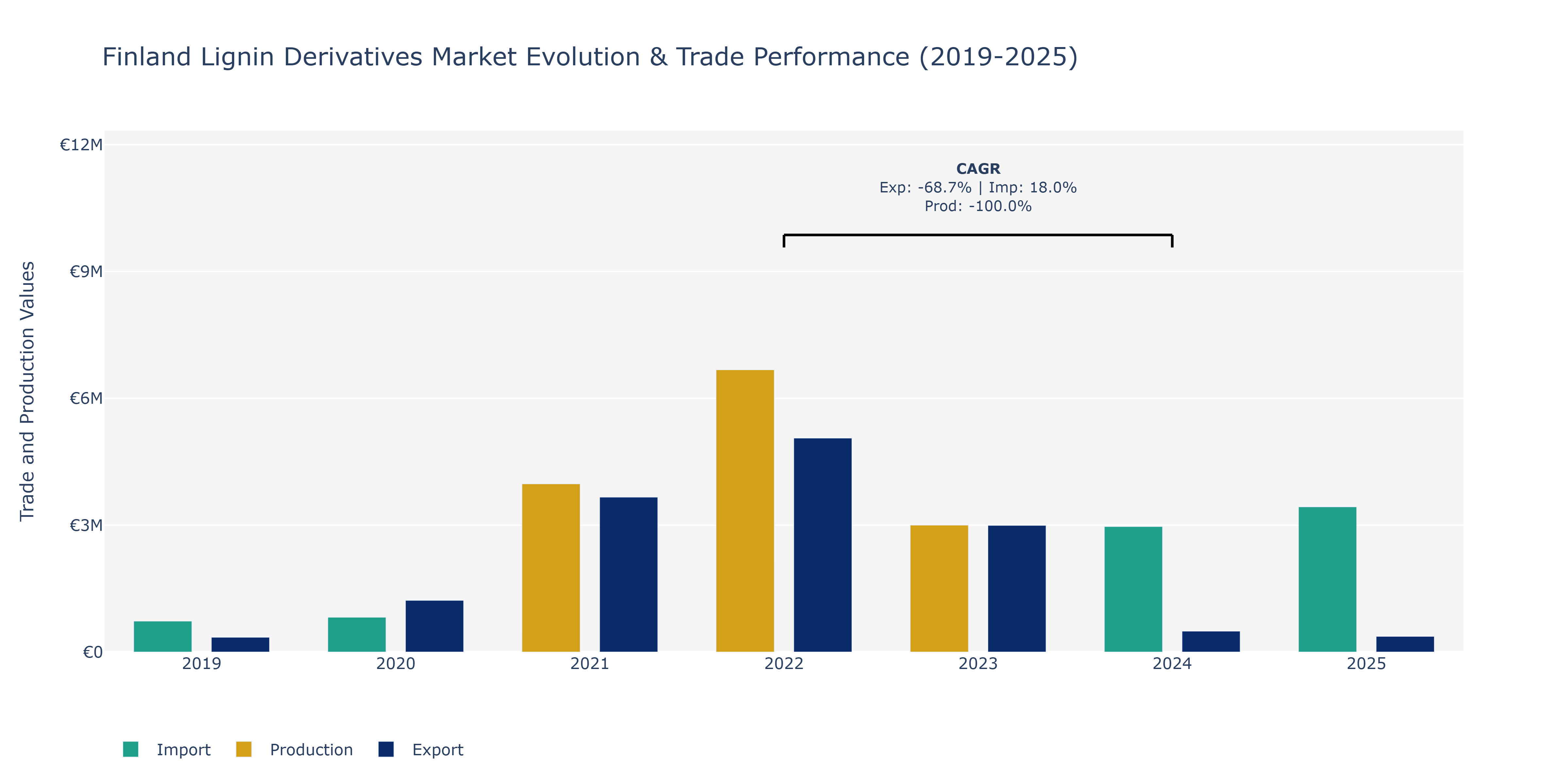 Finland Lignin Derivatives Market: Production & Trade Performance (2019-2025)