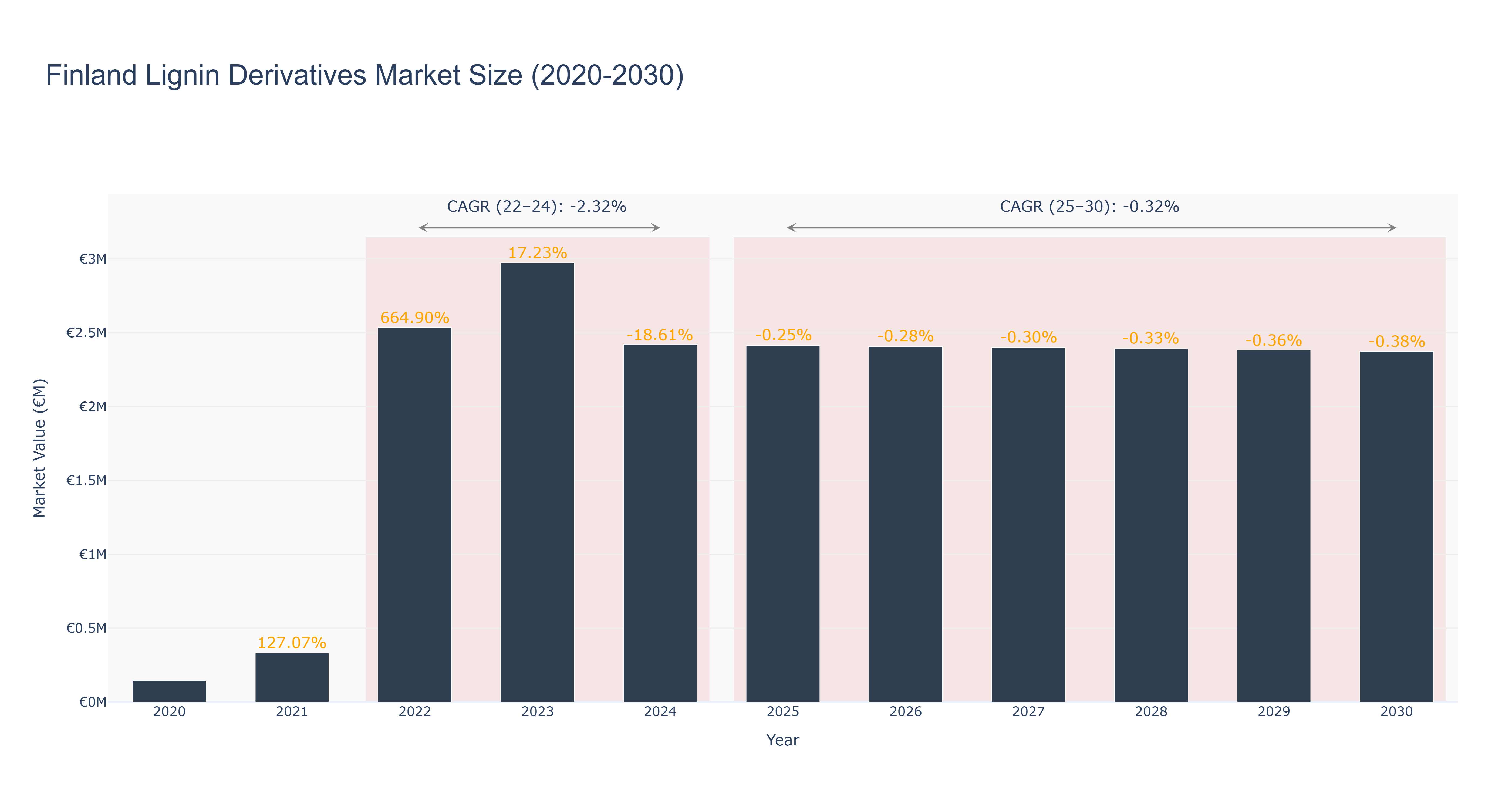 Finland Lignin Derivatives Market Size (2020-2030)