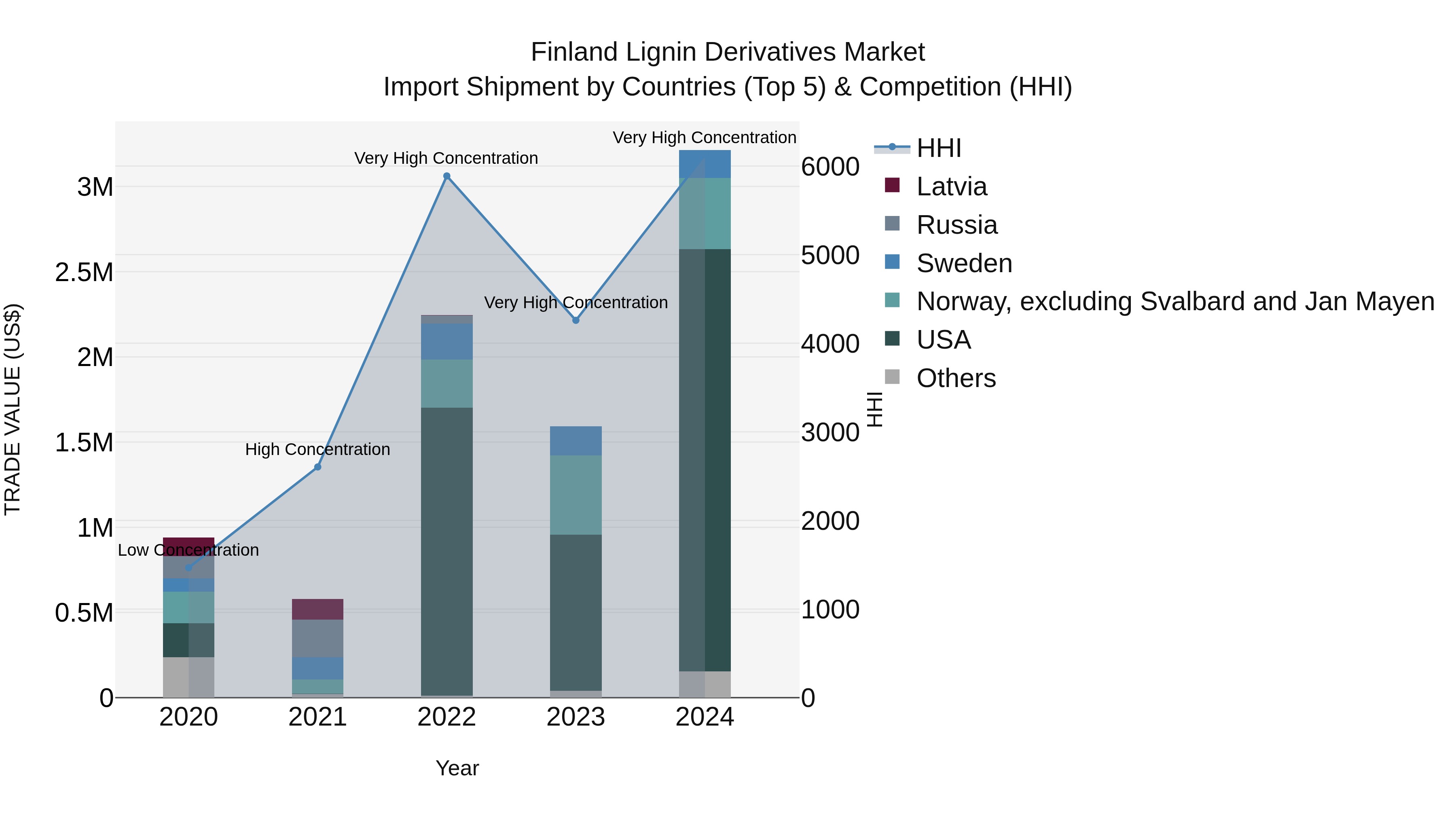 Finland Lignin Derivatives Market Top 5 Importing Countries and Market Competition (HHI) Analysis