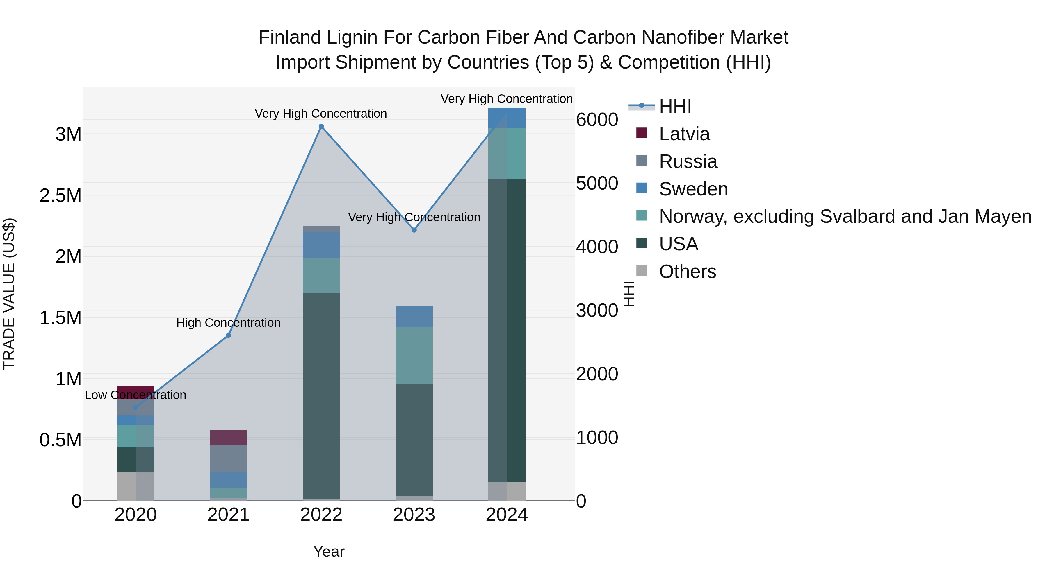 Finland Lignin for Carbon Fiber and Carbon Nanofiber Market Top 5 Importing Countries and Market Competition (HHI) Analysis
