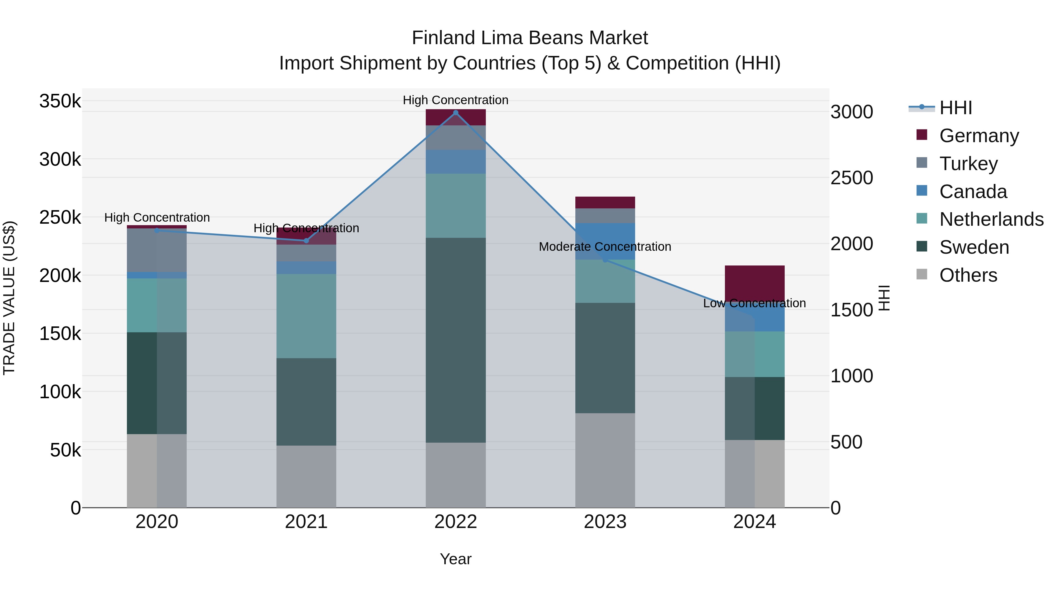 Finland Lima Beans Market Top 5 Importing Countries and Market Competition (HHI) Analysis