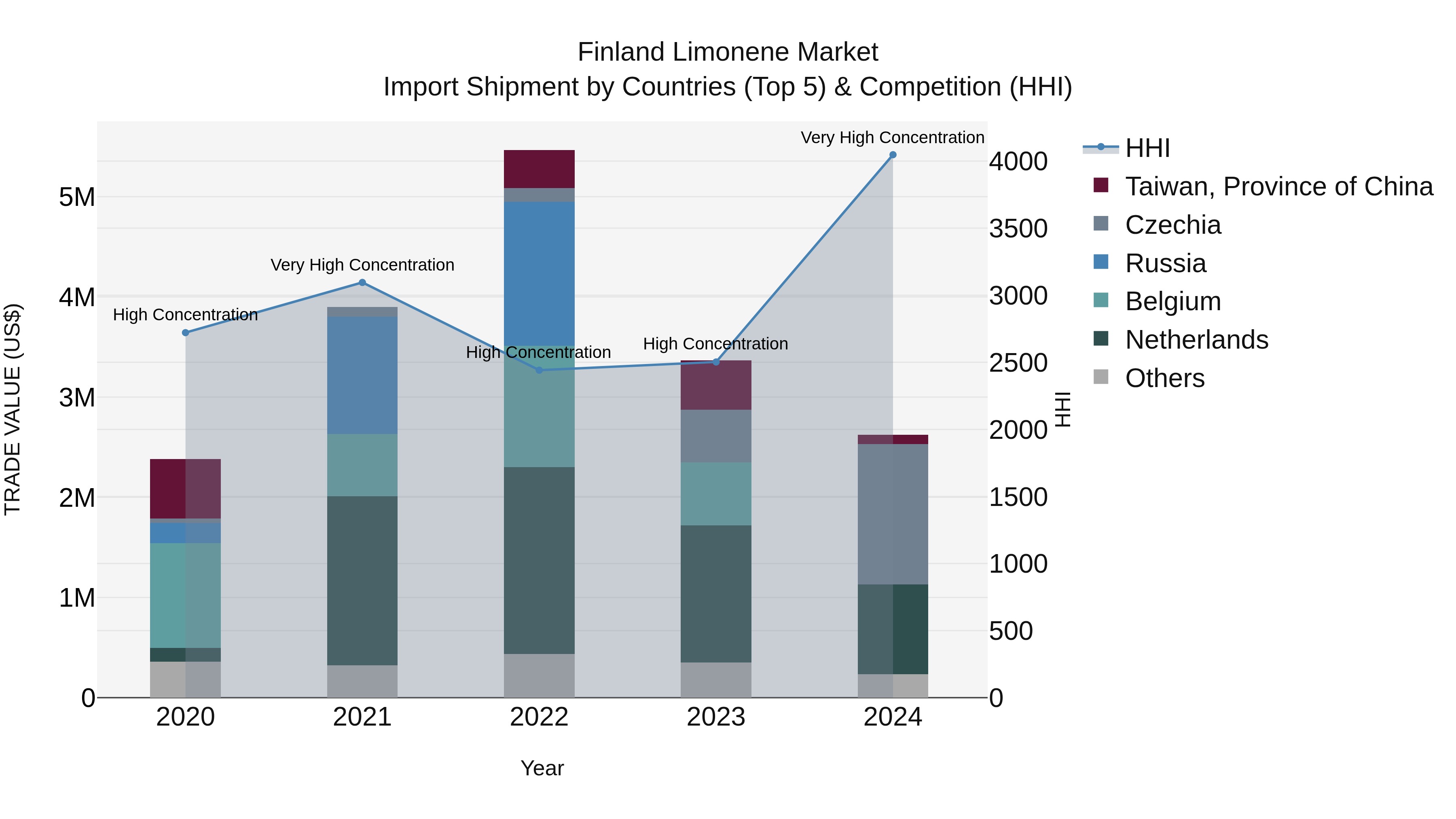 Finland Limonene Market Top 5 Importing Countries and Market Competition (HHI) Analysis