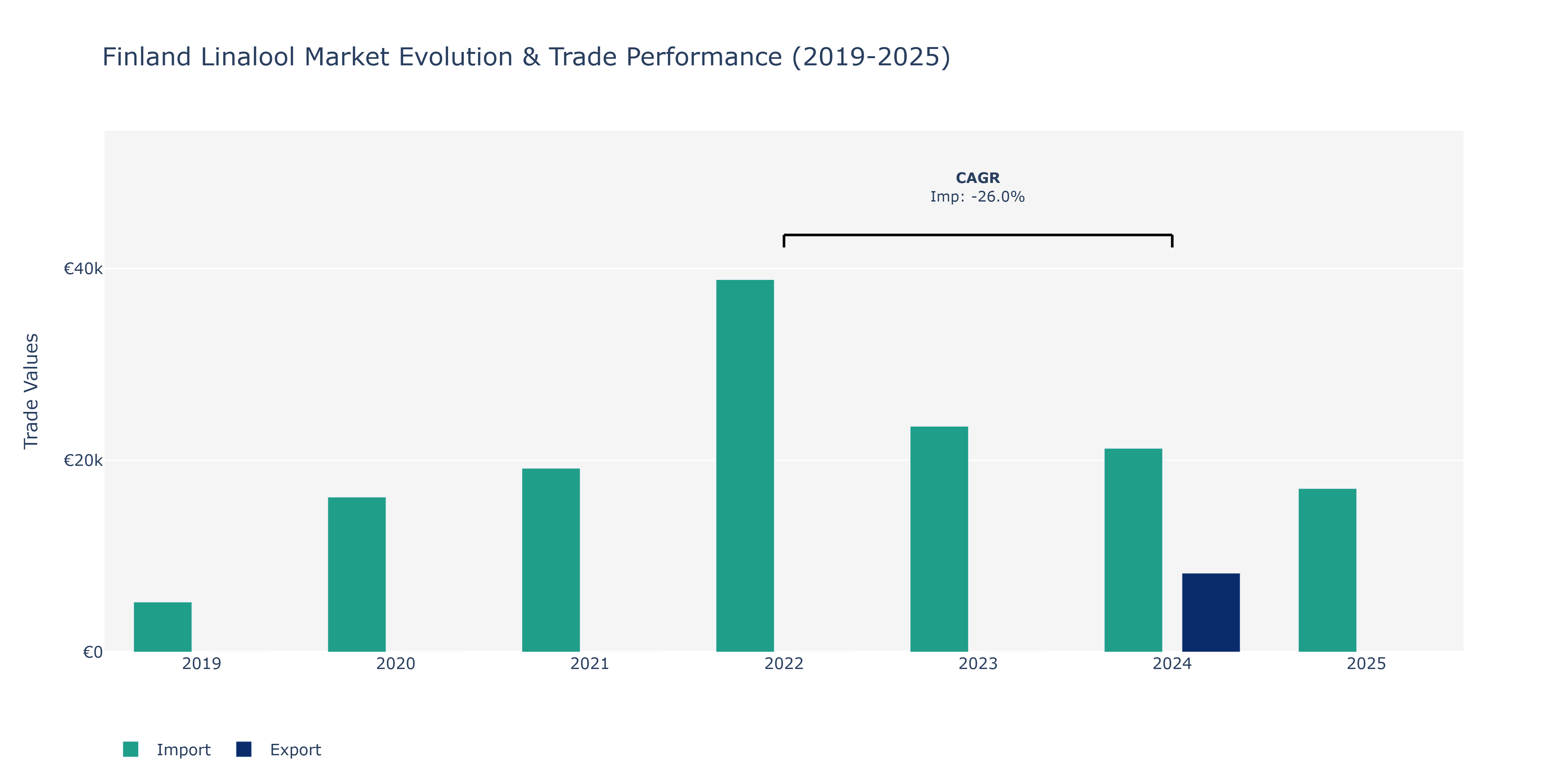 Finland Linalool Market: Production & Trade Performance (2019-2025)