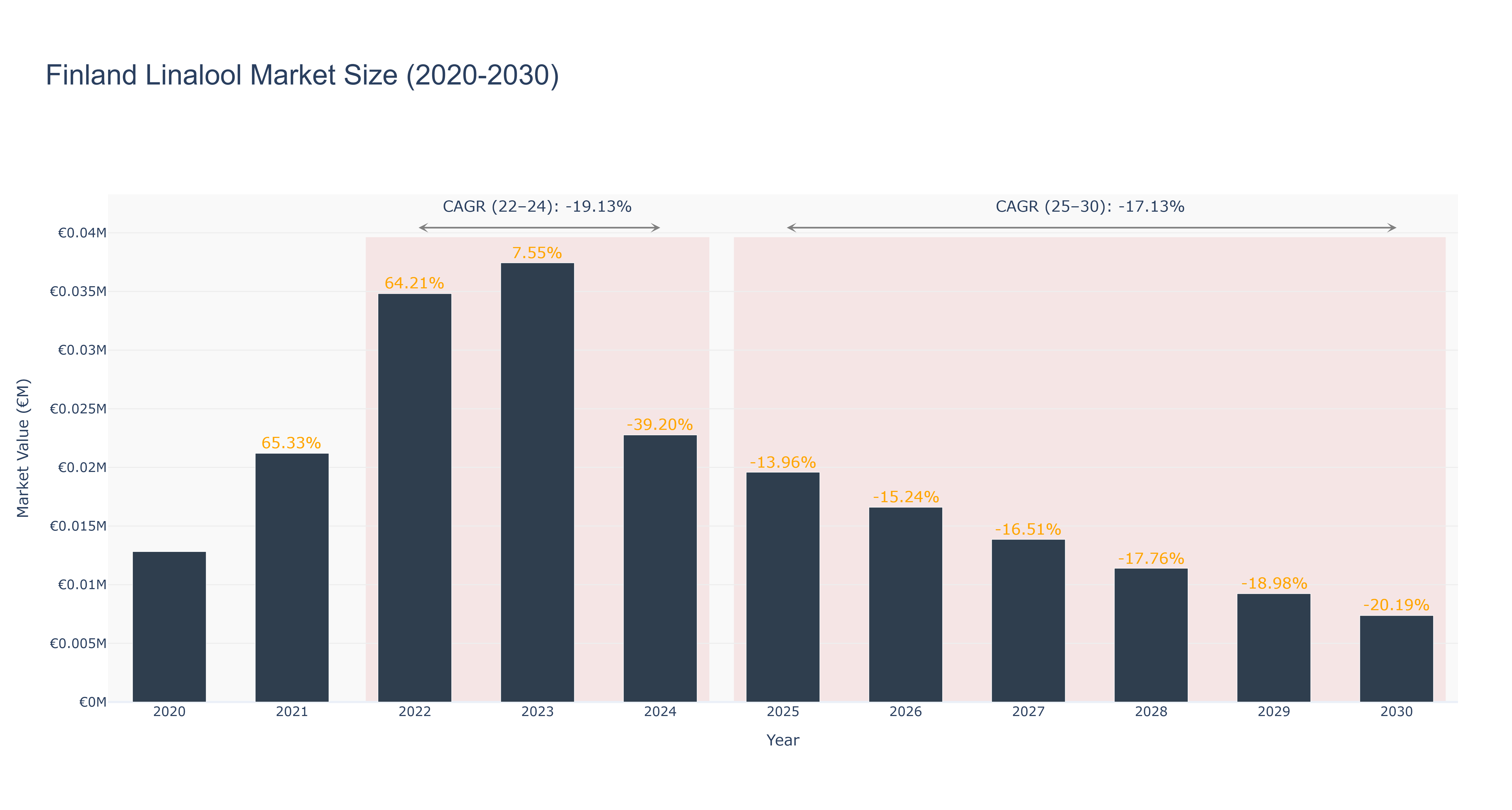 Finland Linalool Market Size (2020-2030)