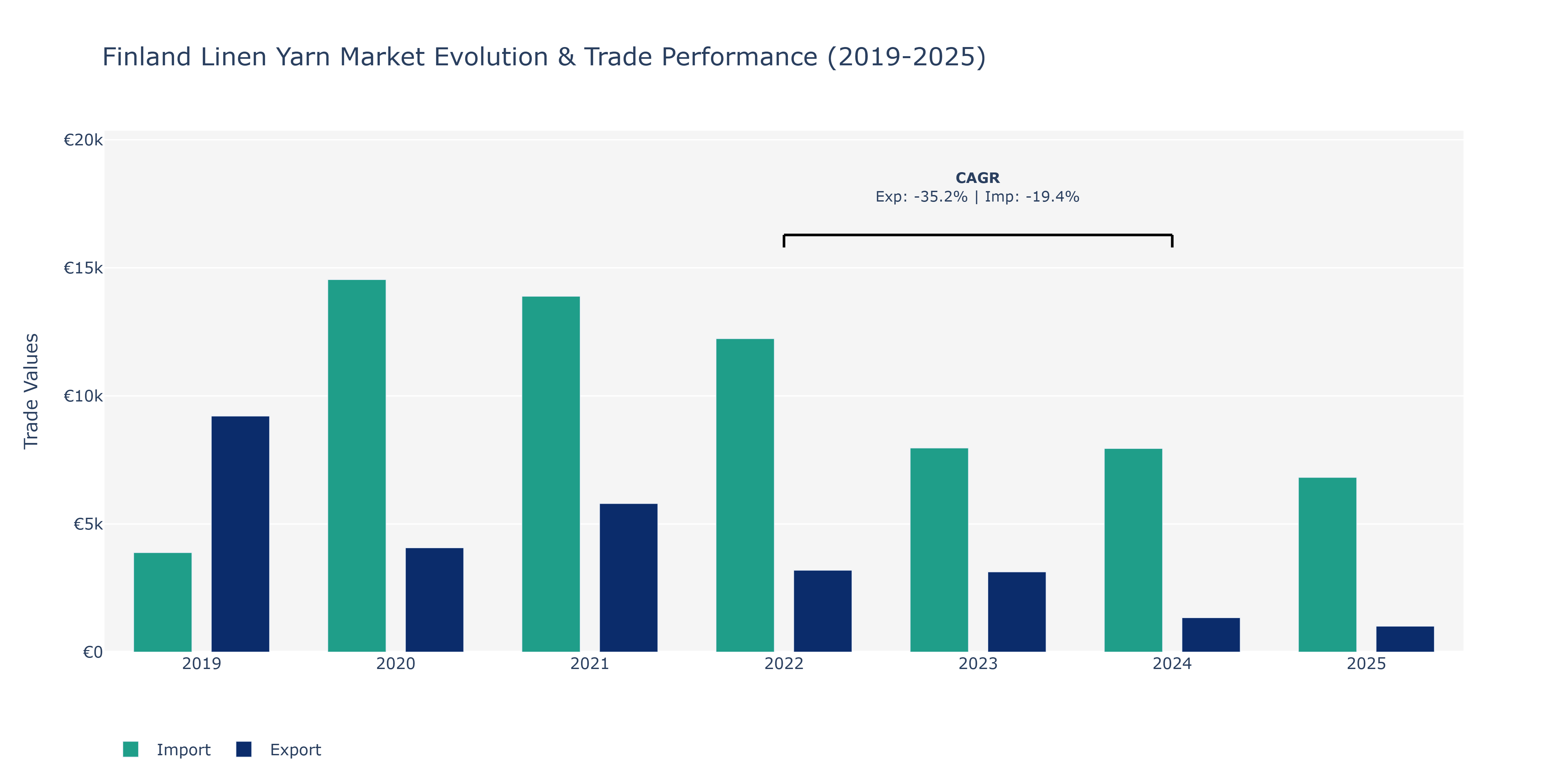 Finland Linen Yarn Market: Production & Trade Performance (2019-2025)