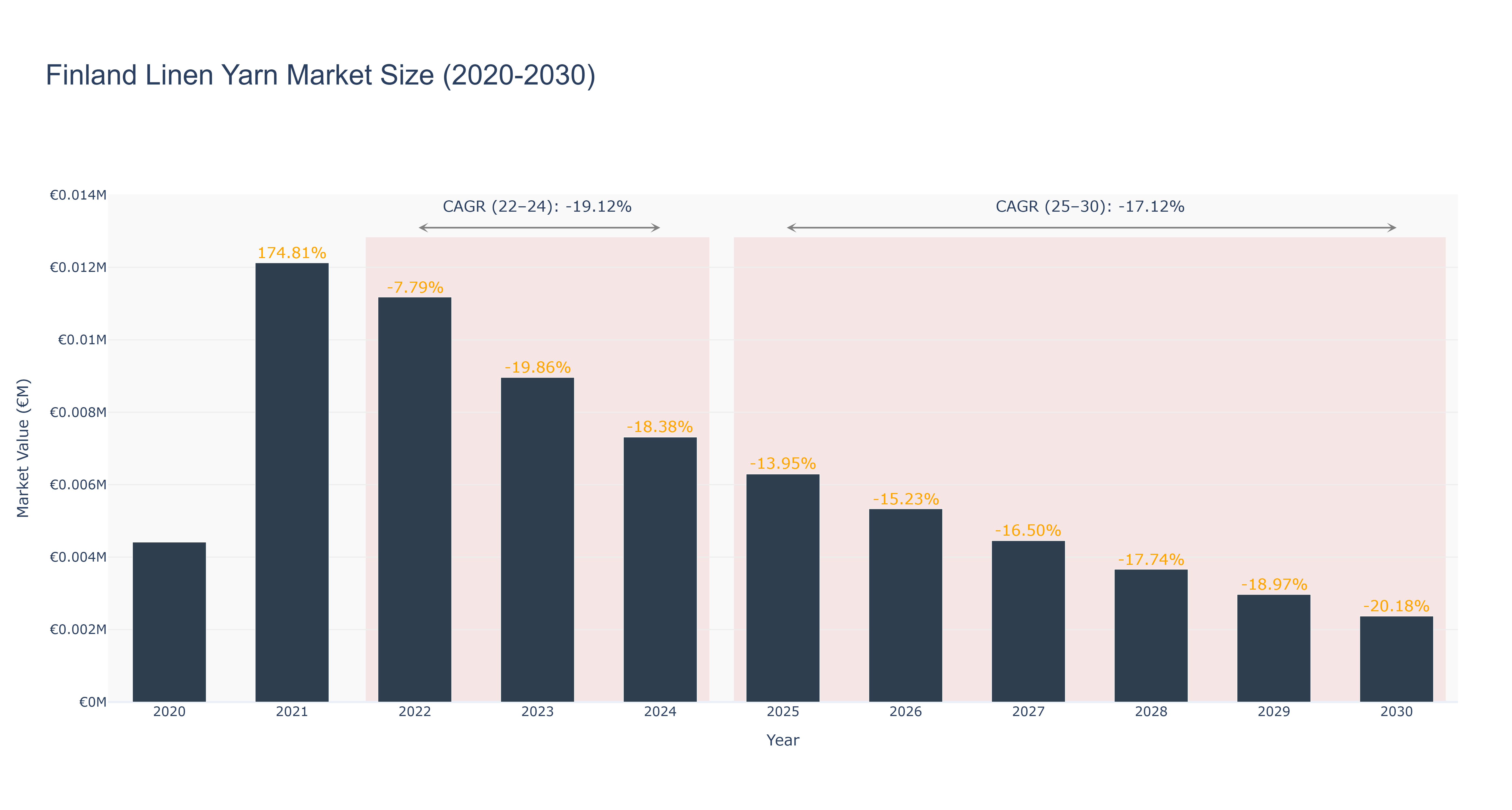 Finland Linen Yarn Market Size (2020-2030)