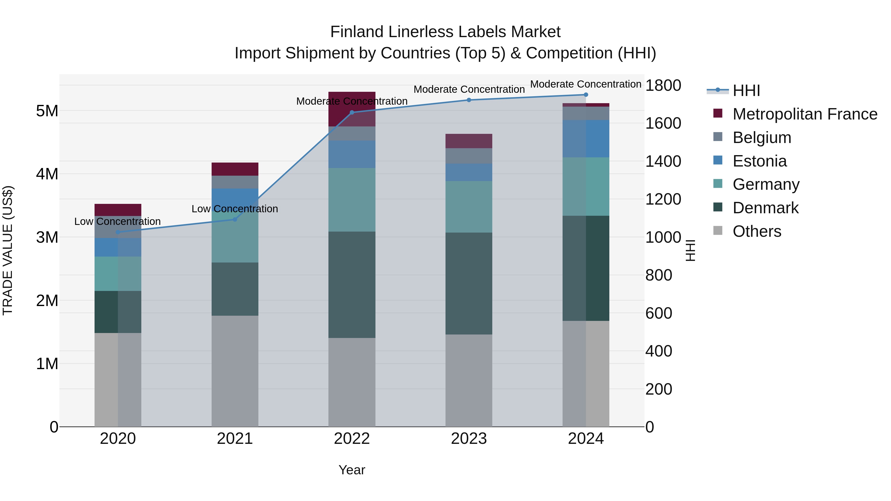 Finland Linerless Labels Market Top 5 Importing Countries and Market Competition (HHI) Analysis