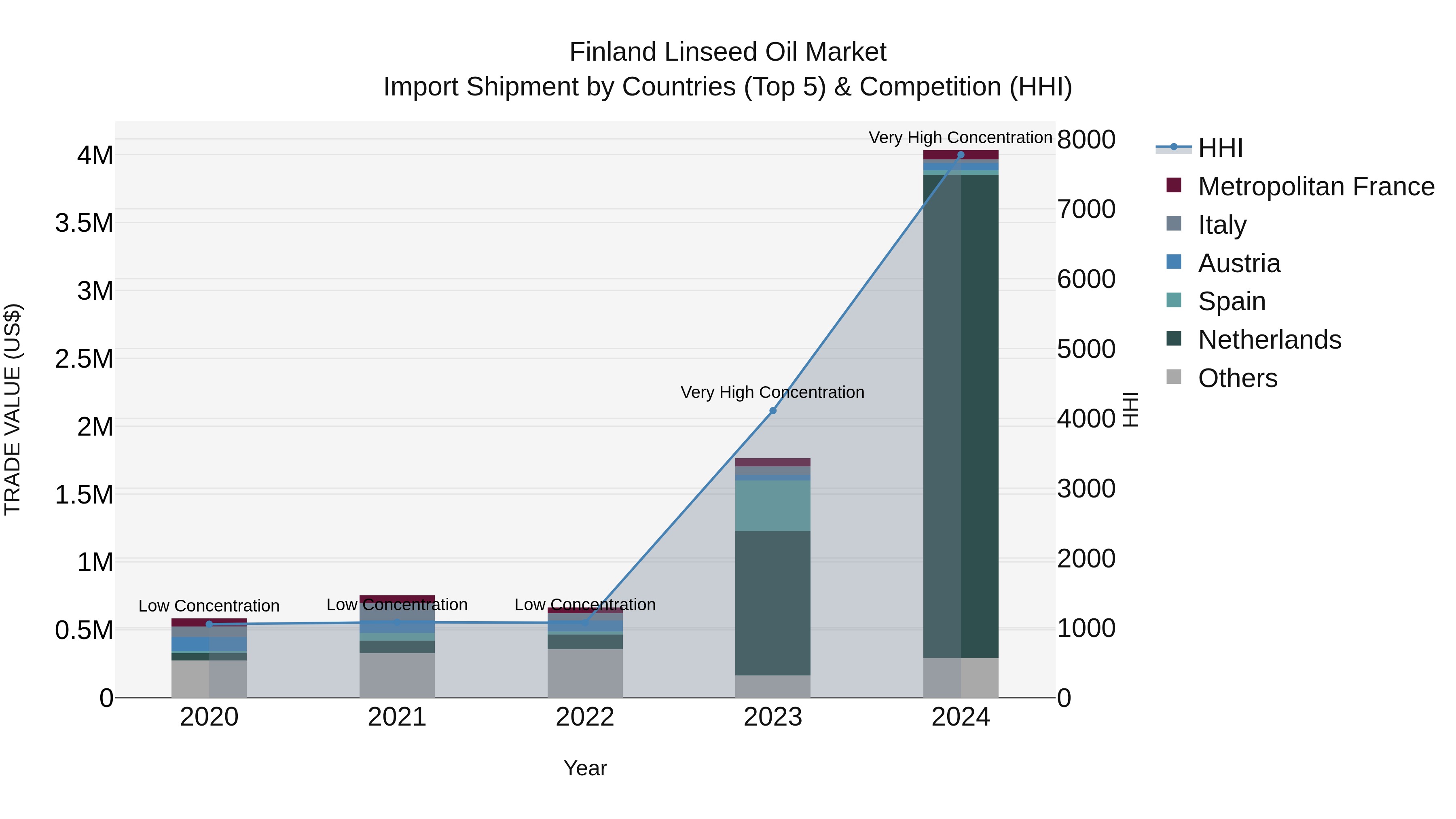Finland Linseed Oil Market Top 5 Importing Countries and Market Competition (HHI) Analysis