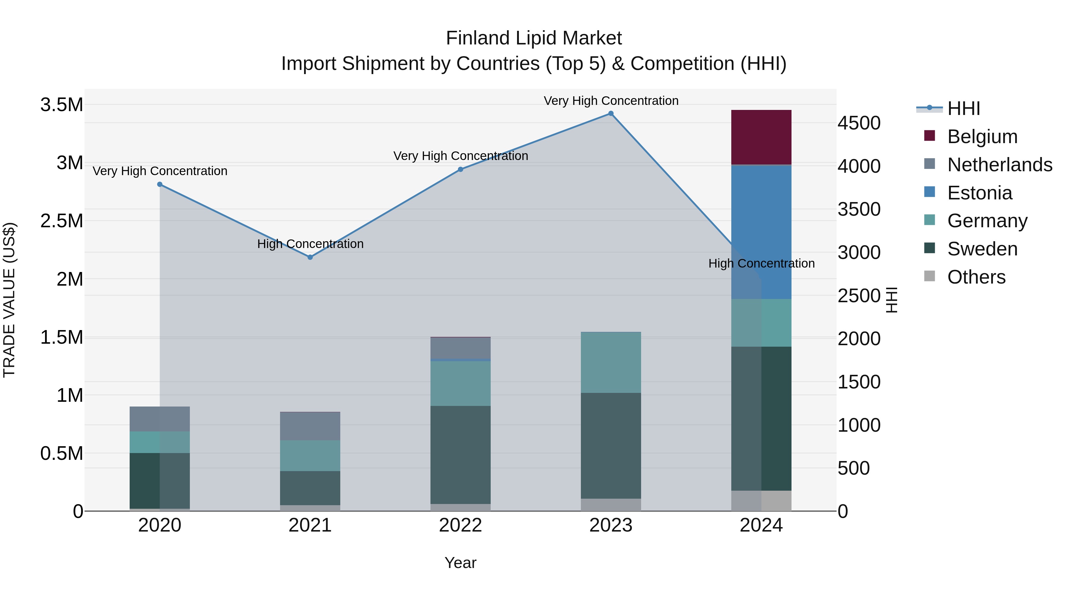 Finland Lipid Market Top 5 Importing Countries and Market Competition (HHI) Analysis