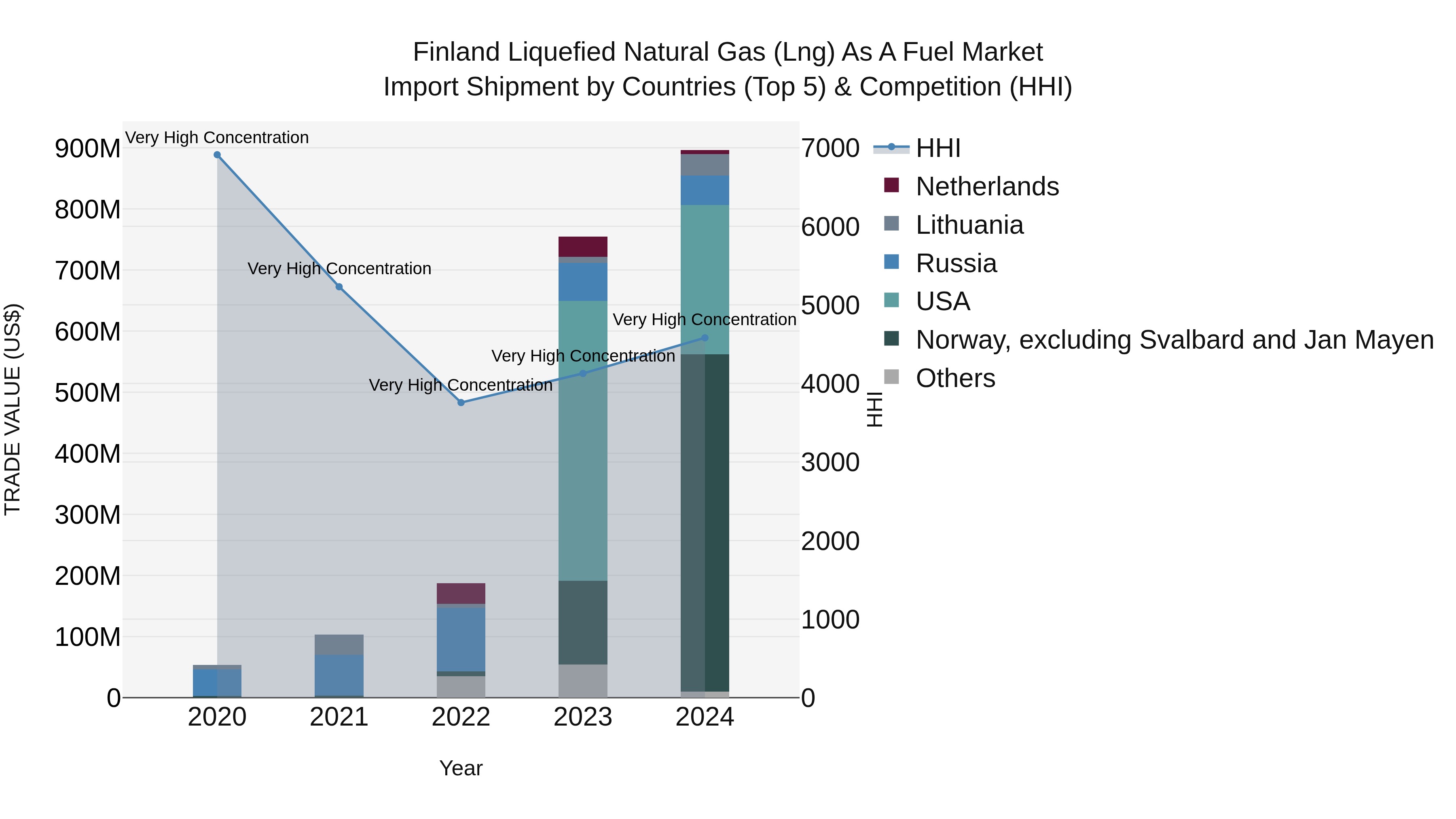 Finland Liquefied Natural Gas (Lng) as a Fuel Market Top 5 Importing Countries and Market Competition (HHI) Analysis