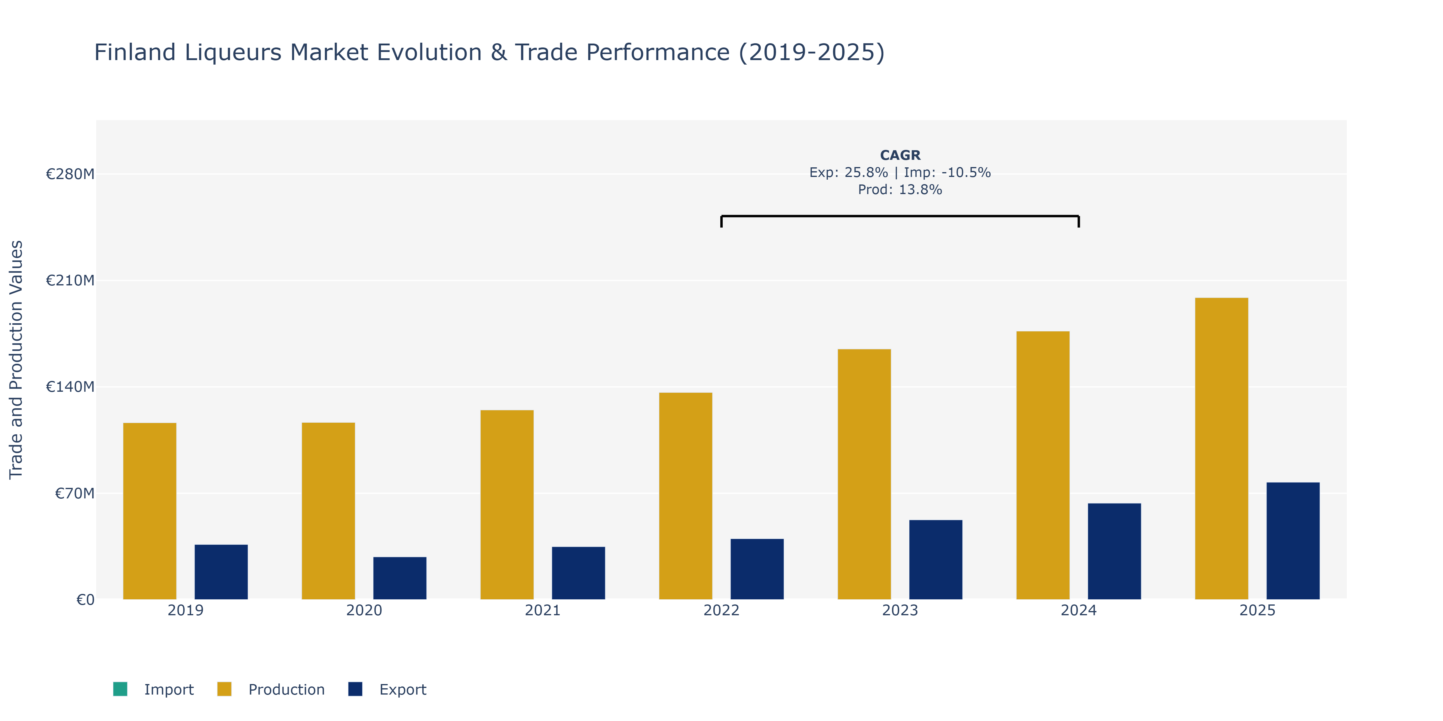 Finland Liqueurs Market: Production & Trade Performance (2019-2025)