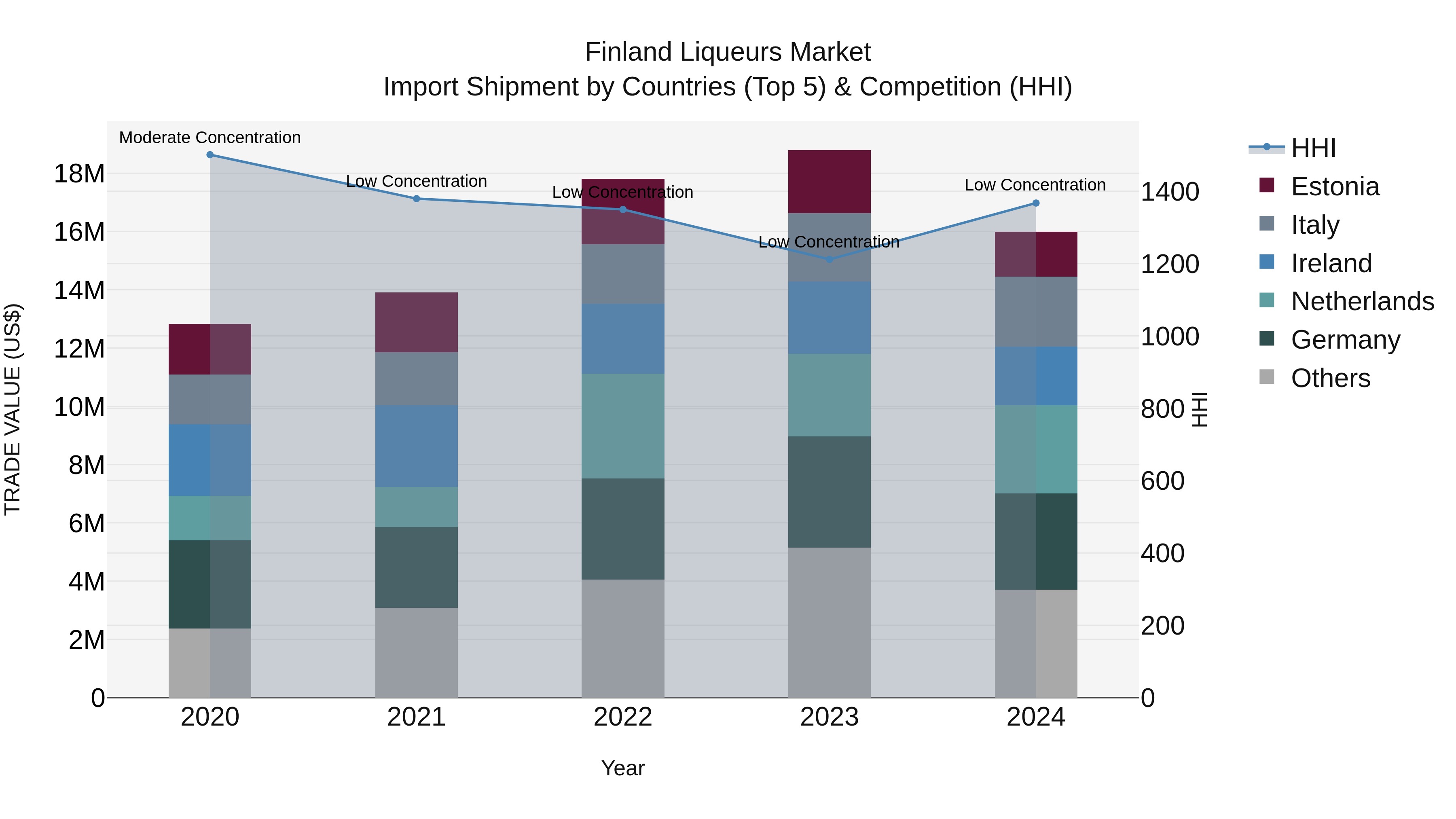 Finland Liqueurs Market Top 5 Importing Countries and Market Competition (HHI) Analysis