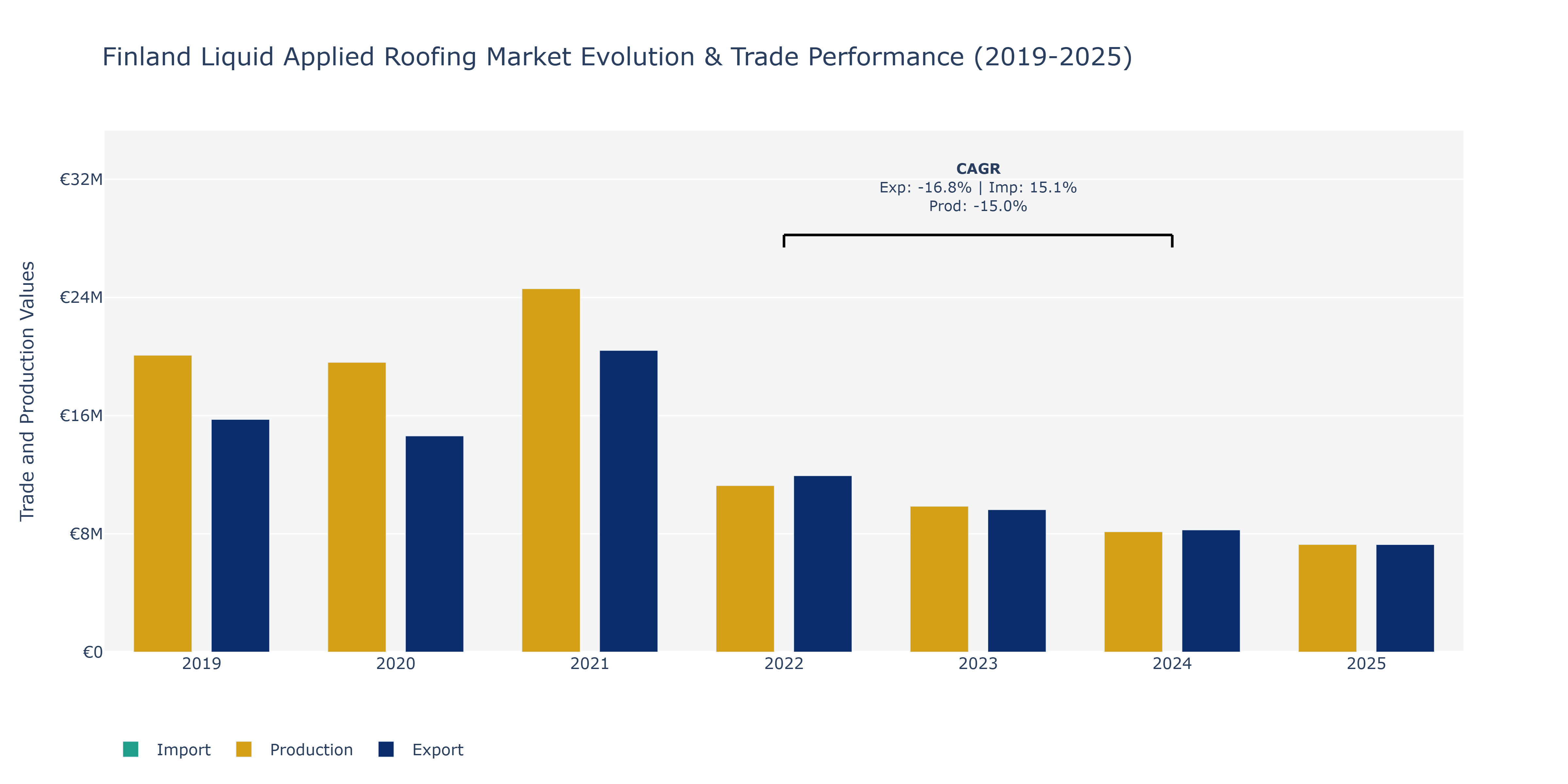 Finland Liquid Applied Roofing Market: Production & Trade Performance (2019-2025)
