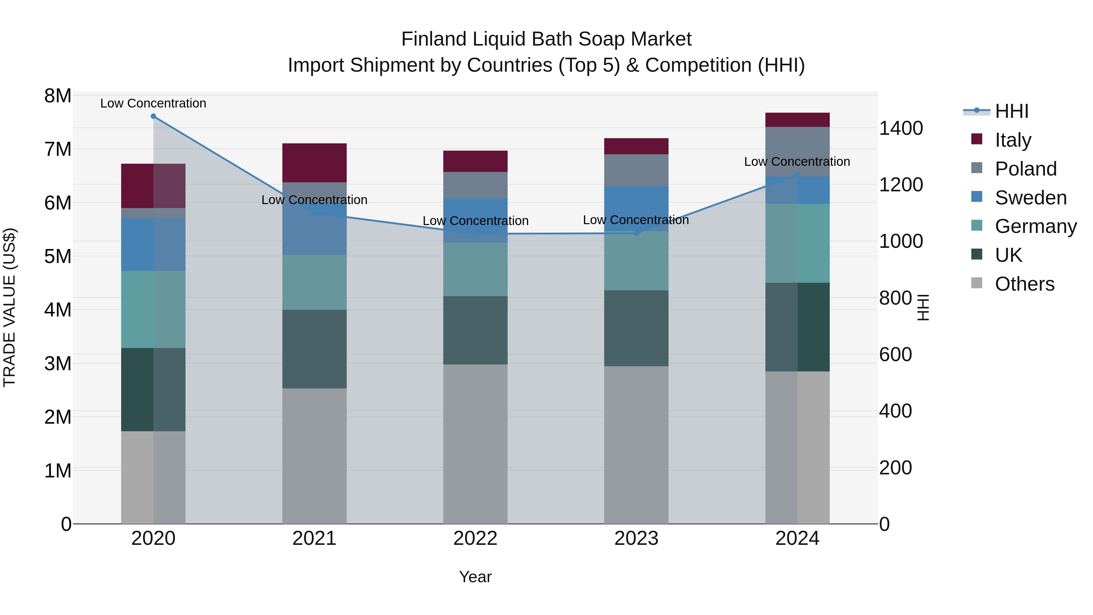 Finland Liquid Bath Soap Market Top 5 Importing Countries and Market Competition (HHI) Analysis