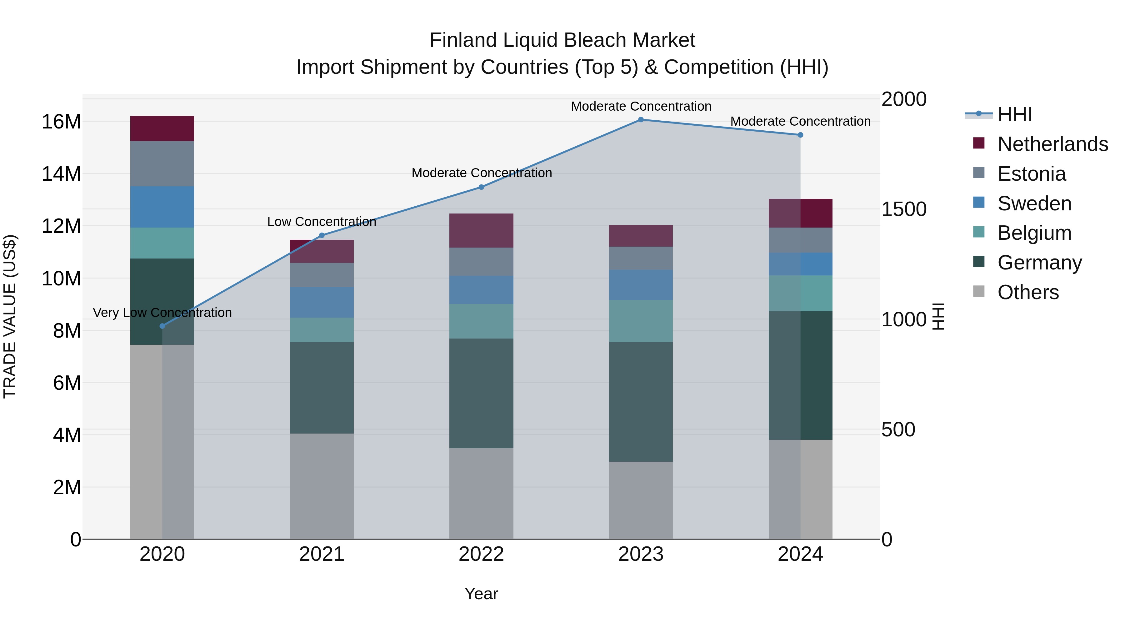 Finland Liquid Bleach Market Top 5 Importing Countries and Market Competition (HHI) Analysis