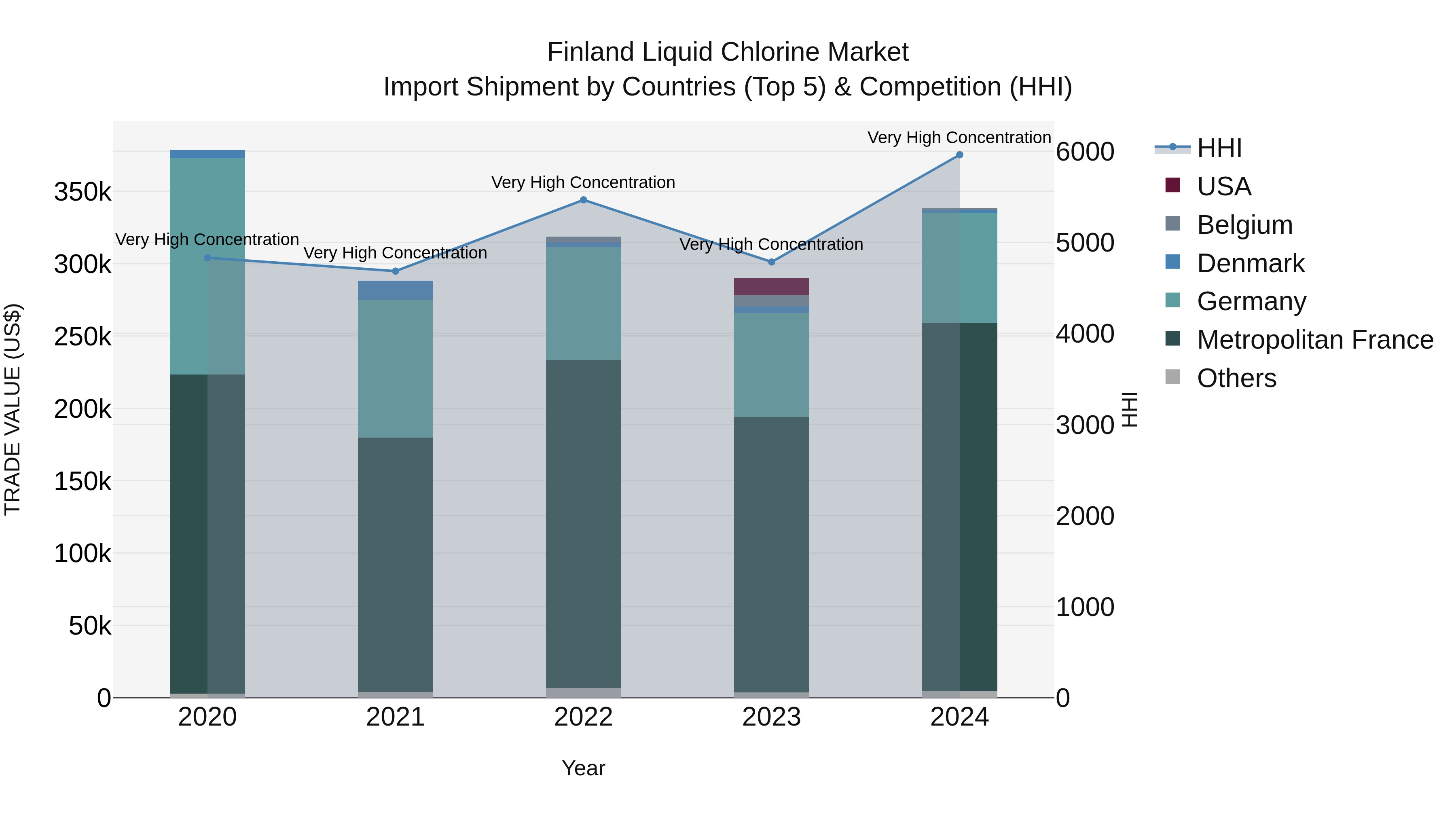 Finland Liquid Chlorine Market Top 5 Importing Countries and Market Competition (HHI) Analysis