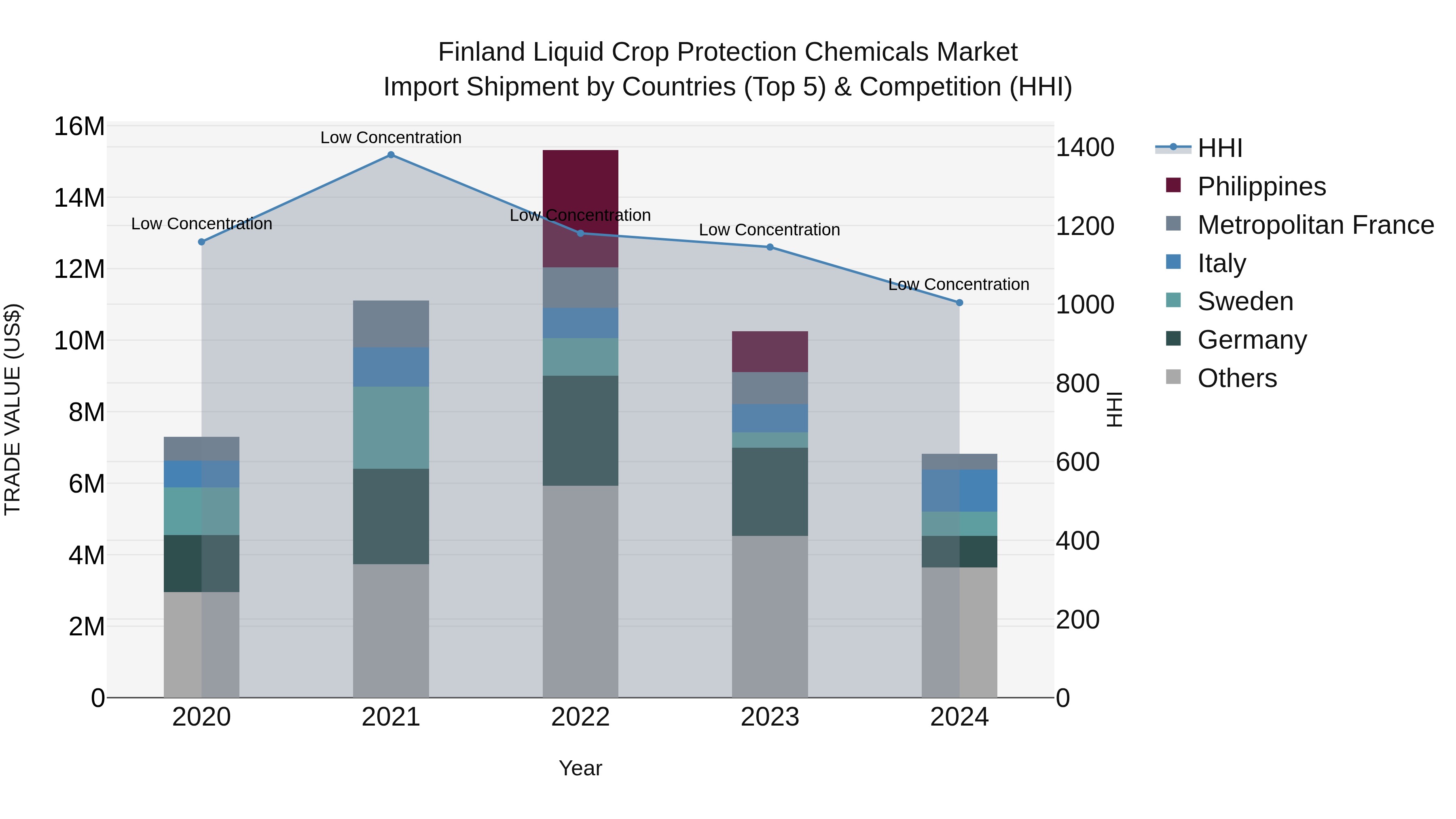 Finland Liquid Crop Protection Chemicals Market Top 5 Importing Countries and Market Competition (HHI) Analysis