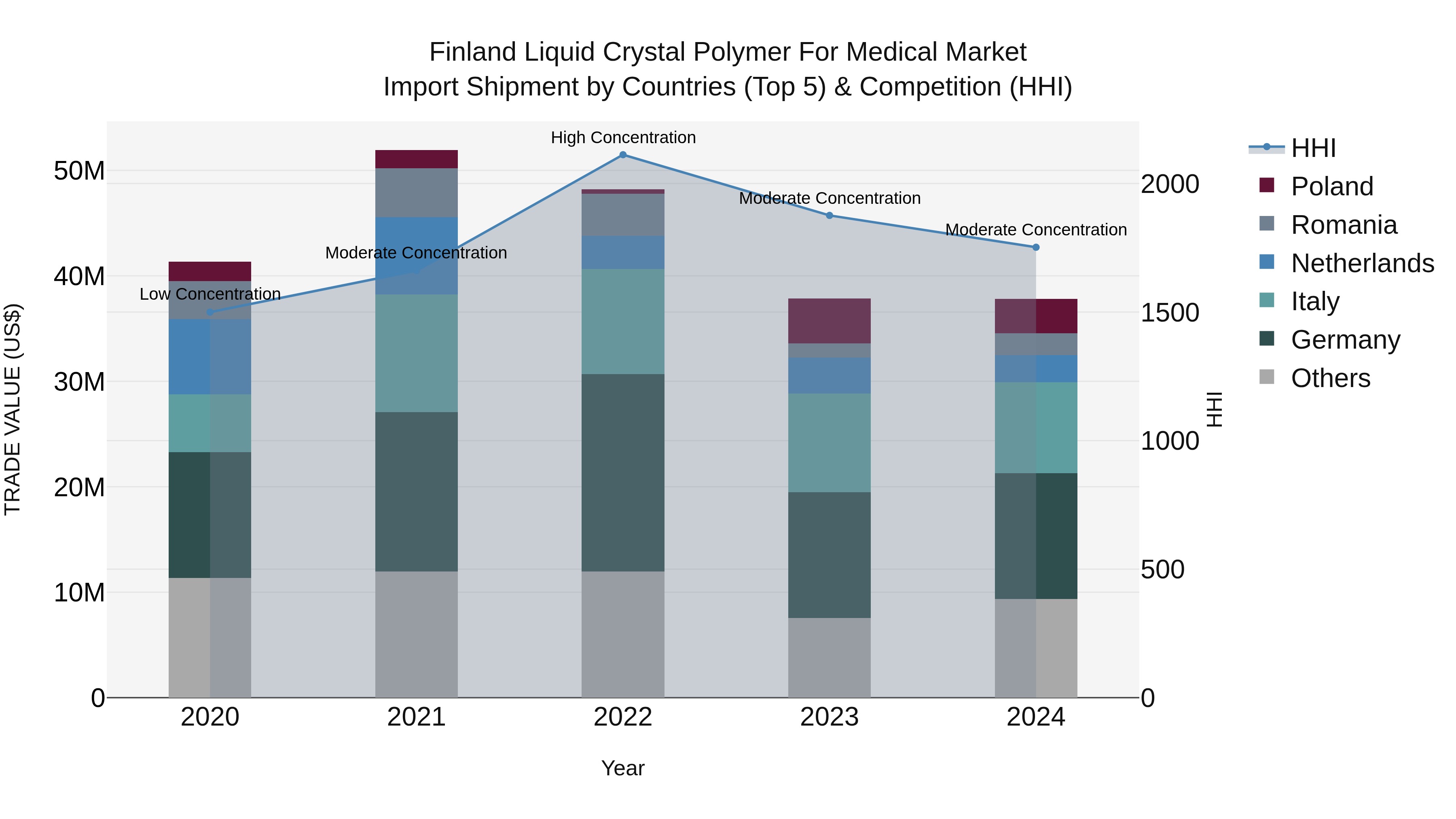 Finland Liquid Crystal Polymer for Medical Market Top 5 Importing Countries and Market Competition (HHI) Analysis