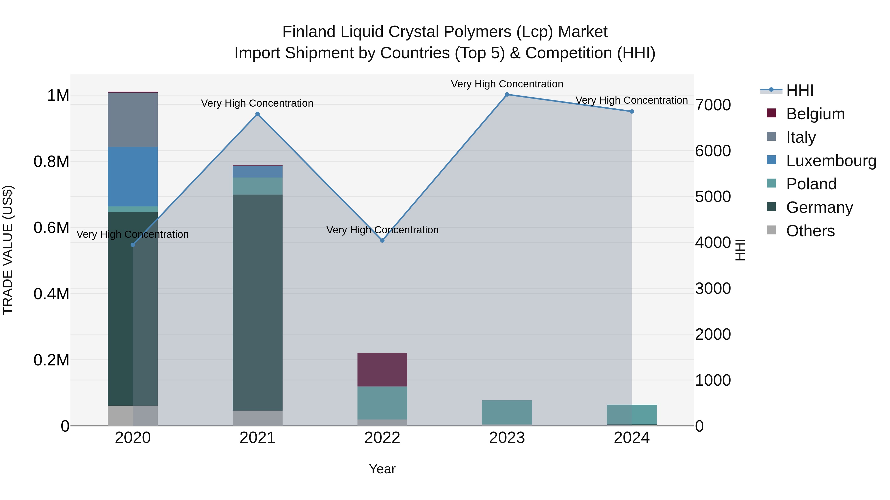 Finland Liquid Crystal Polymers (Lcp) Market Top 5 Importing Countries and Market Competition (HHI) Analysis