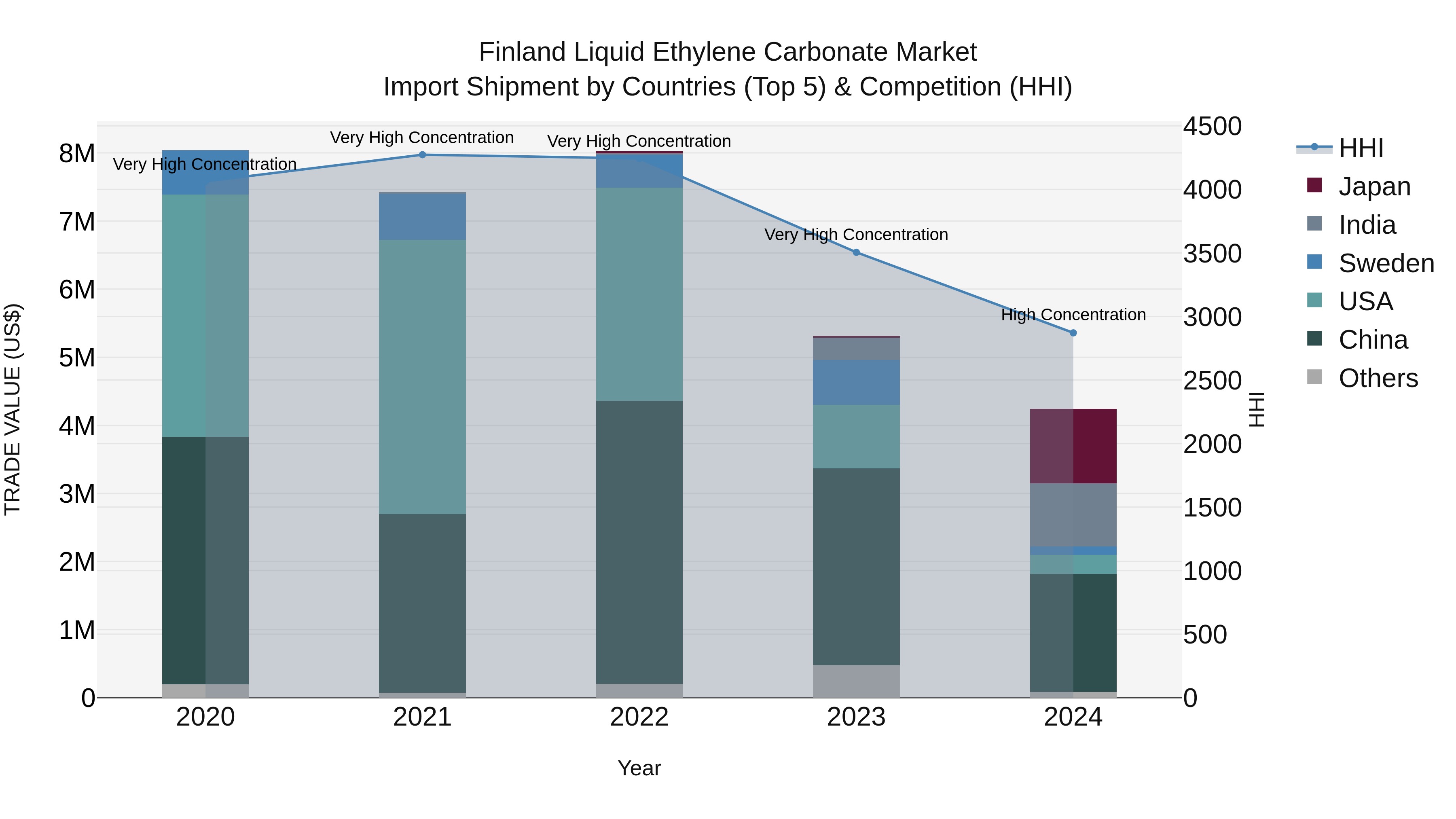 Finland Liquid Ethylene Carbonate Market Top 5 Importing Countries and Market Competition (HHI) Analysis