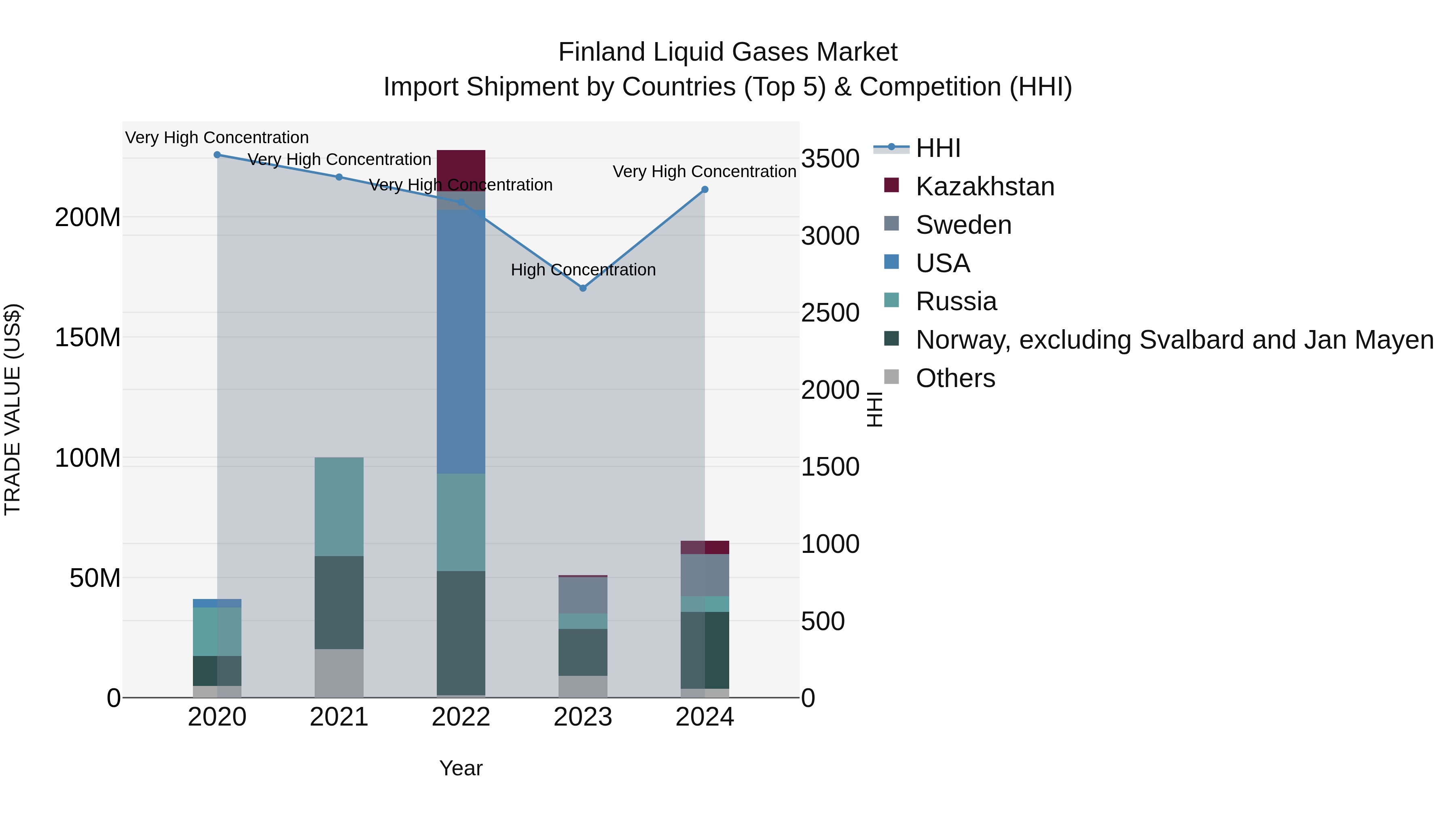 Finland Liquid Gases Market Top 5 Importing Countries and Market Competition (HHI) Analysis