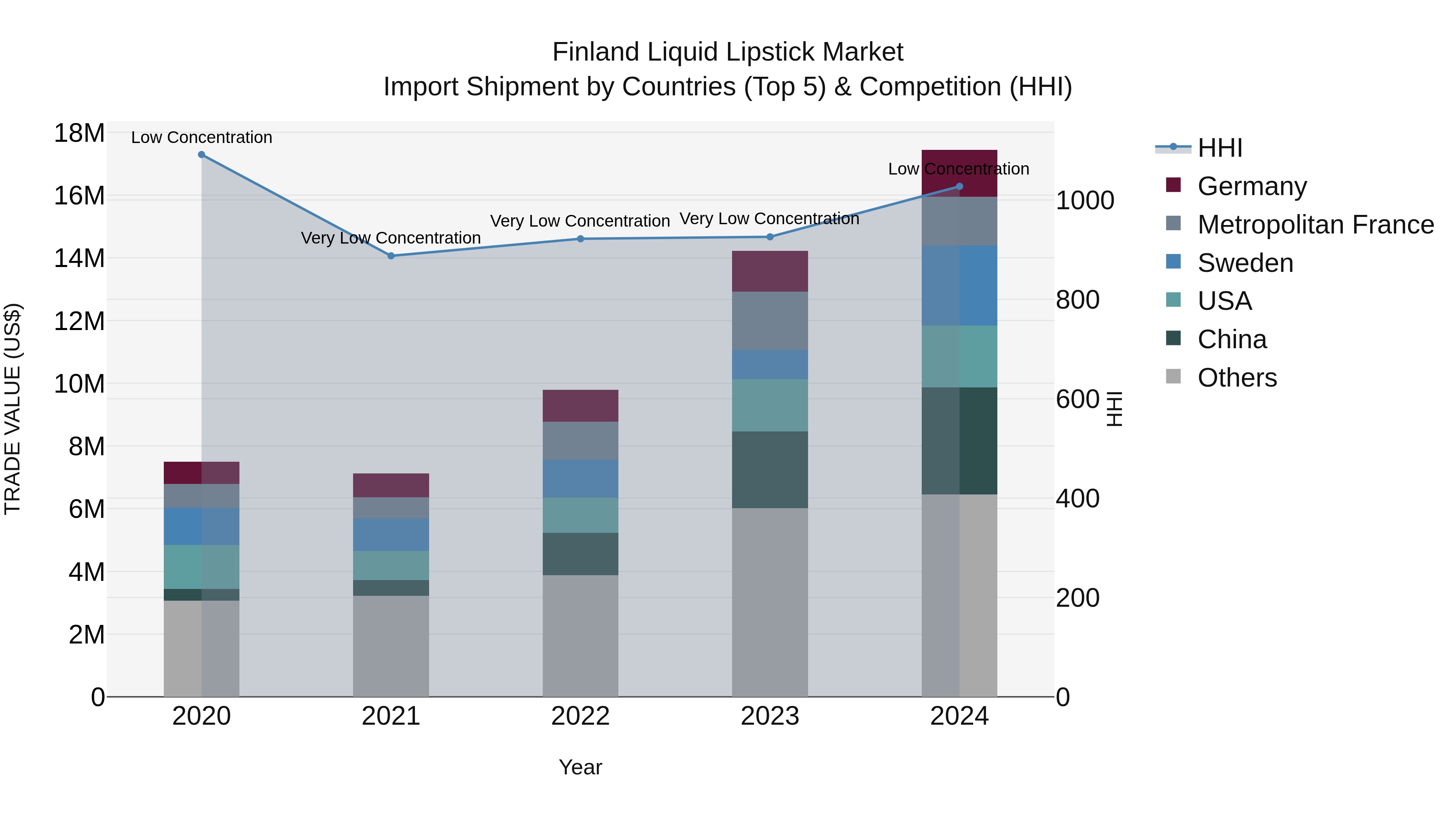 Finland Liquid Lipstick Market Top 5 Importing Countries and Market Competition (HHI) Analysis