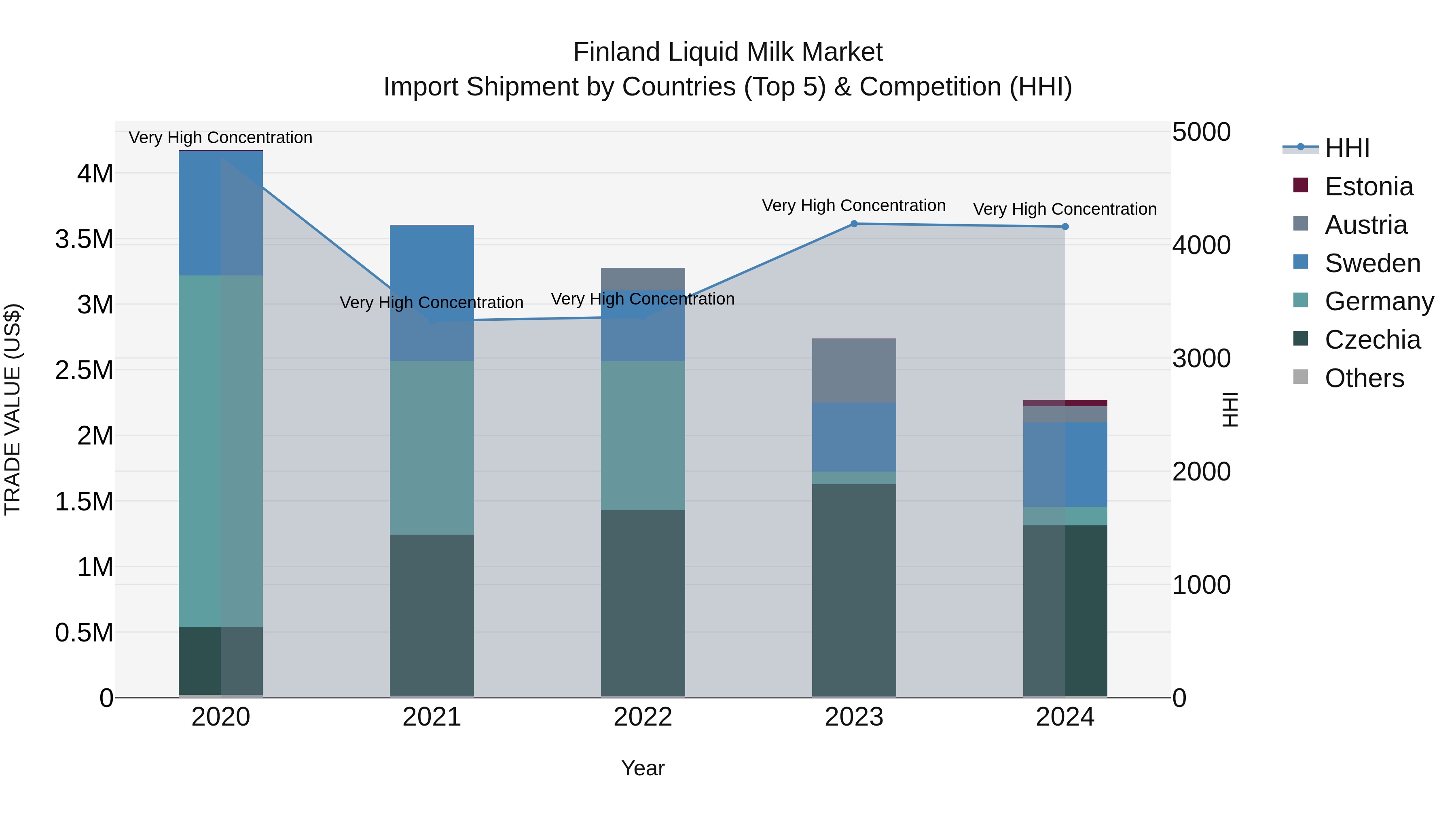 Finland Liquid Milk Market Top 5 Importing Countries and Market Competition (HHI) Analysis