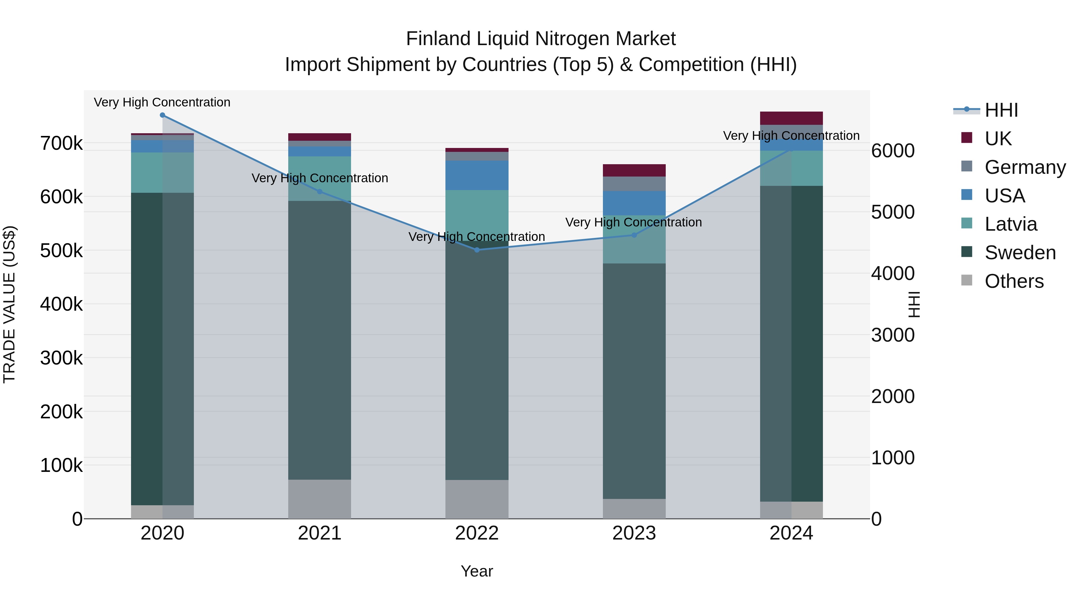 Finland Liquid Nitrogen Market Top 5 Importing Countries and Market Competition (HHI) Analysis