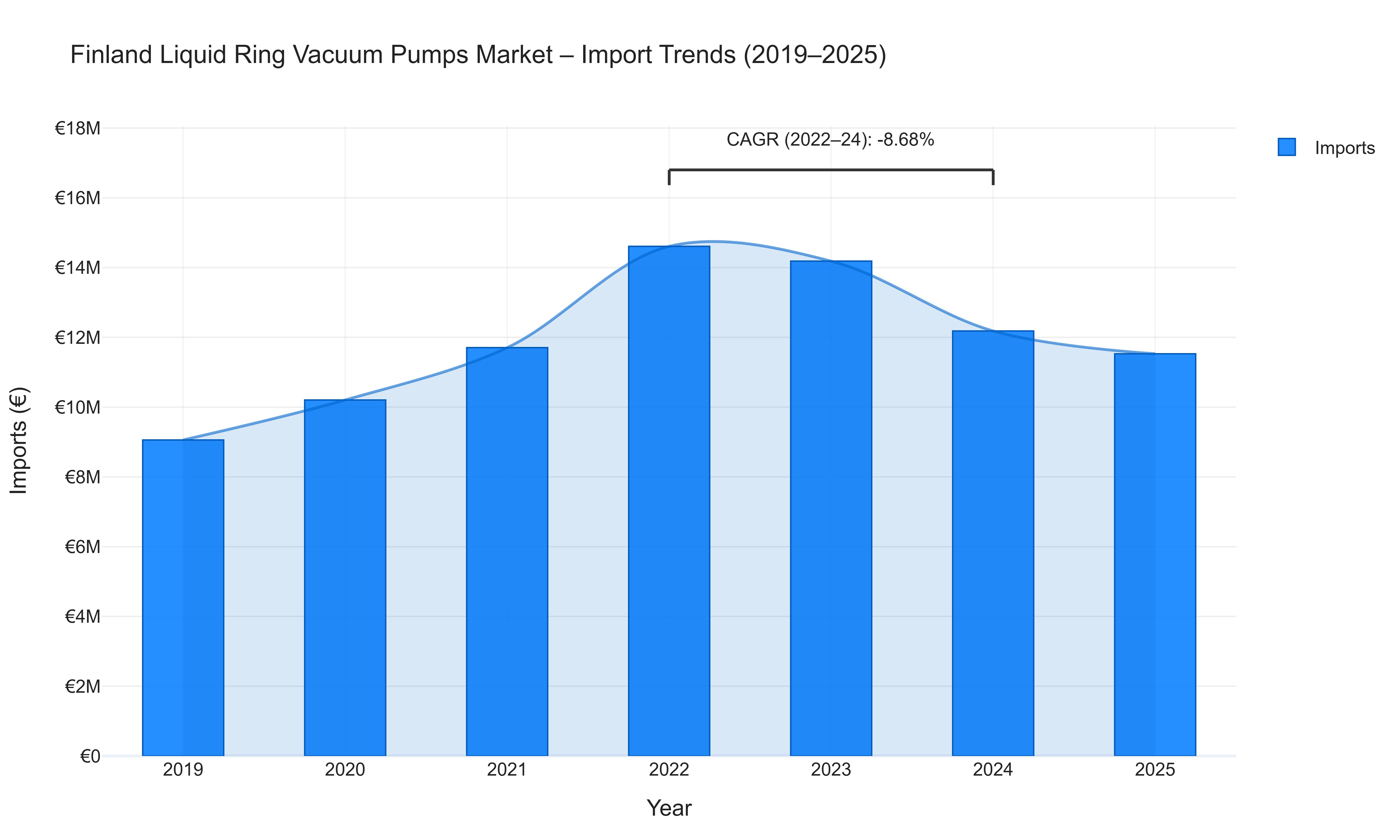 Finland Liquid Ring Vacuum Pumps Market - Import Trends (2019-2025)