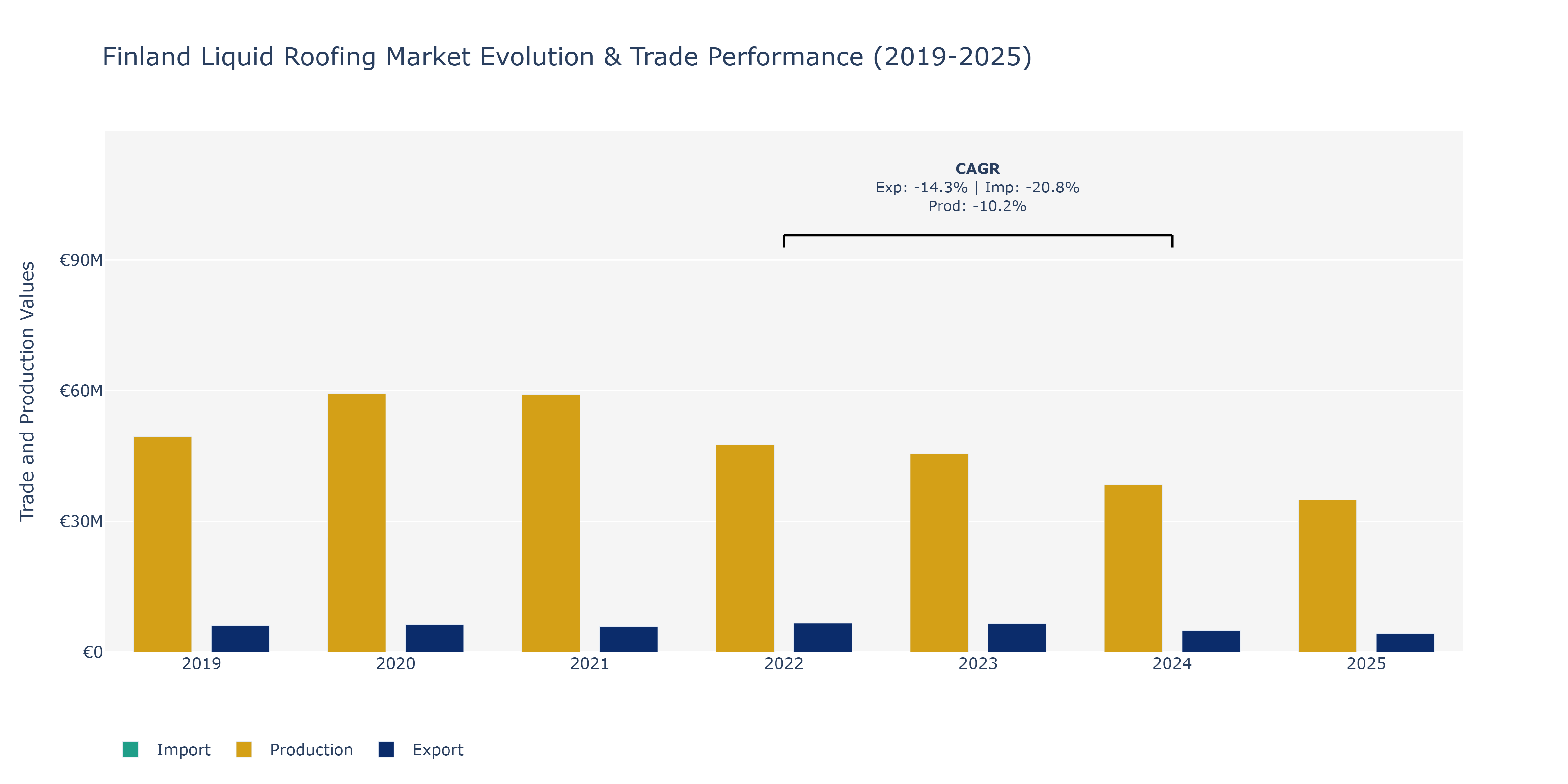 Finland Liquid Roofing Market: Production & Trade Performance (2019-2025)