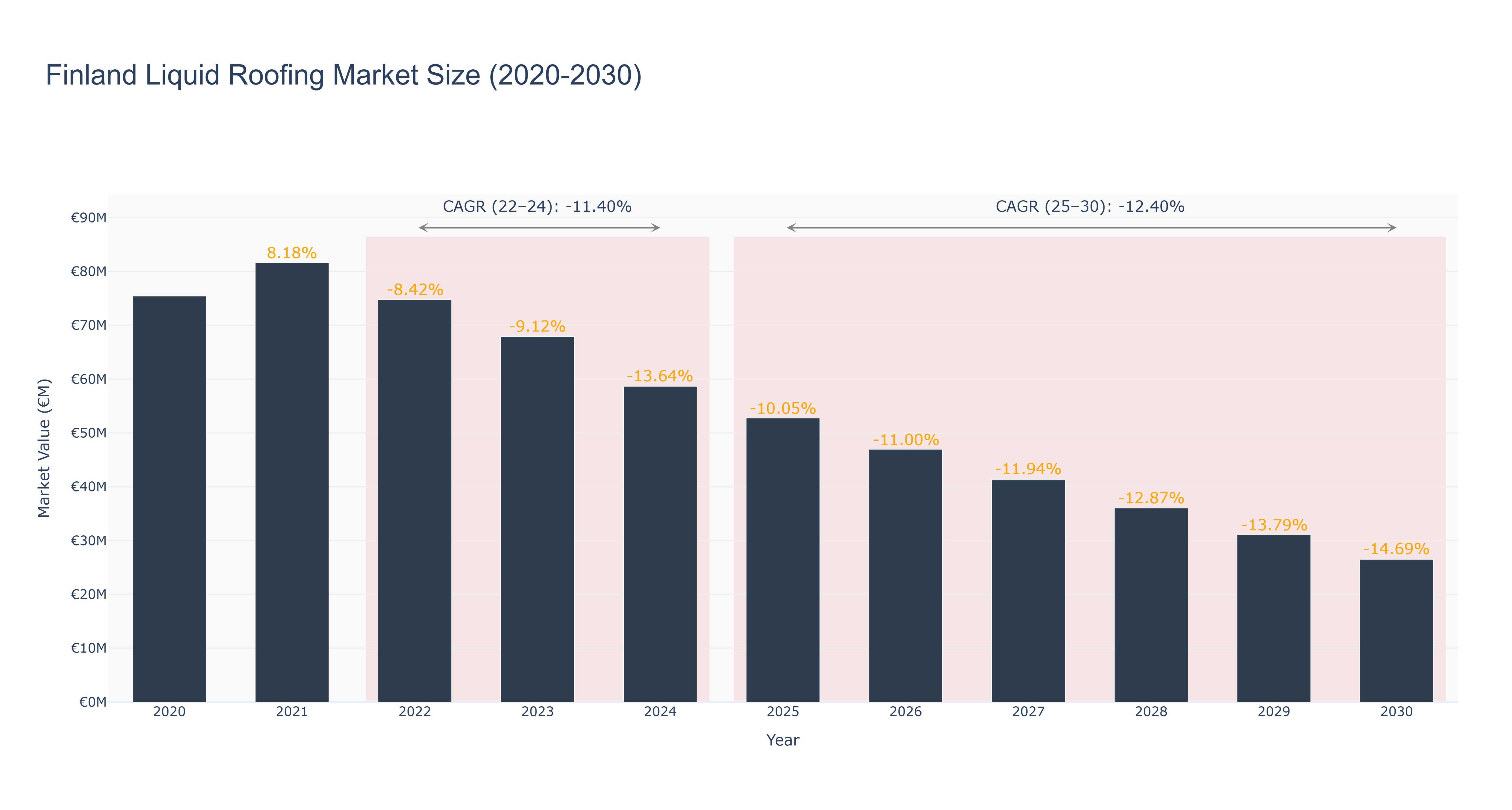 Finland Liquid Roofing Market Size (2020-2030)