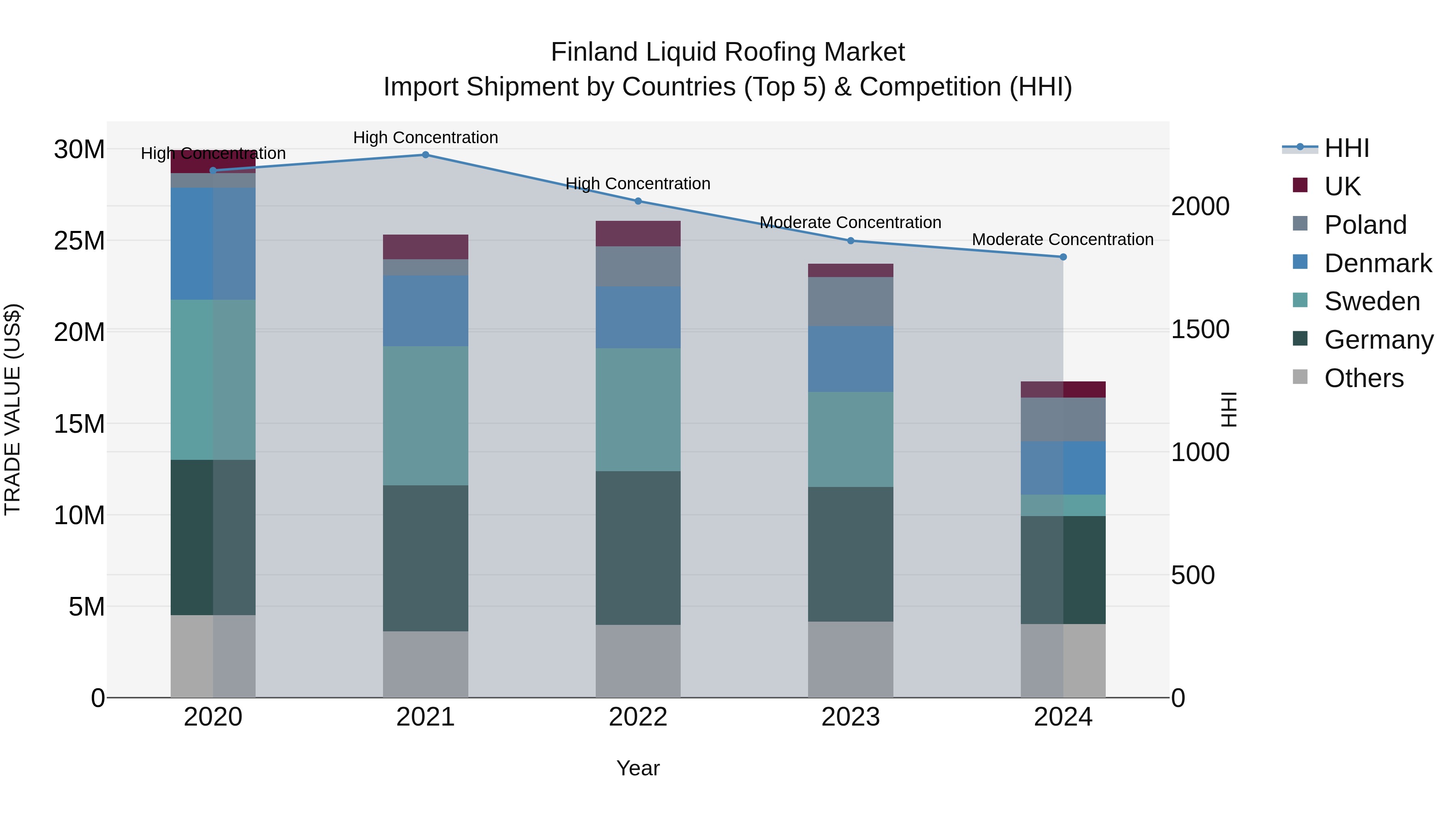 Finland Liquid Roofing Market Top 5 Importing Countries and Market Competition (HHI) Analysis