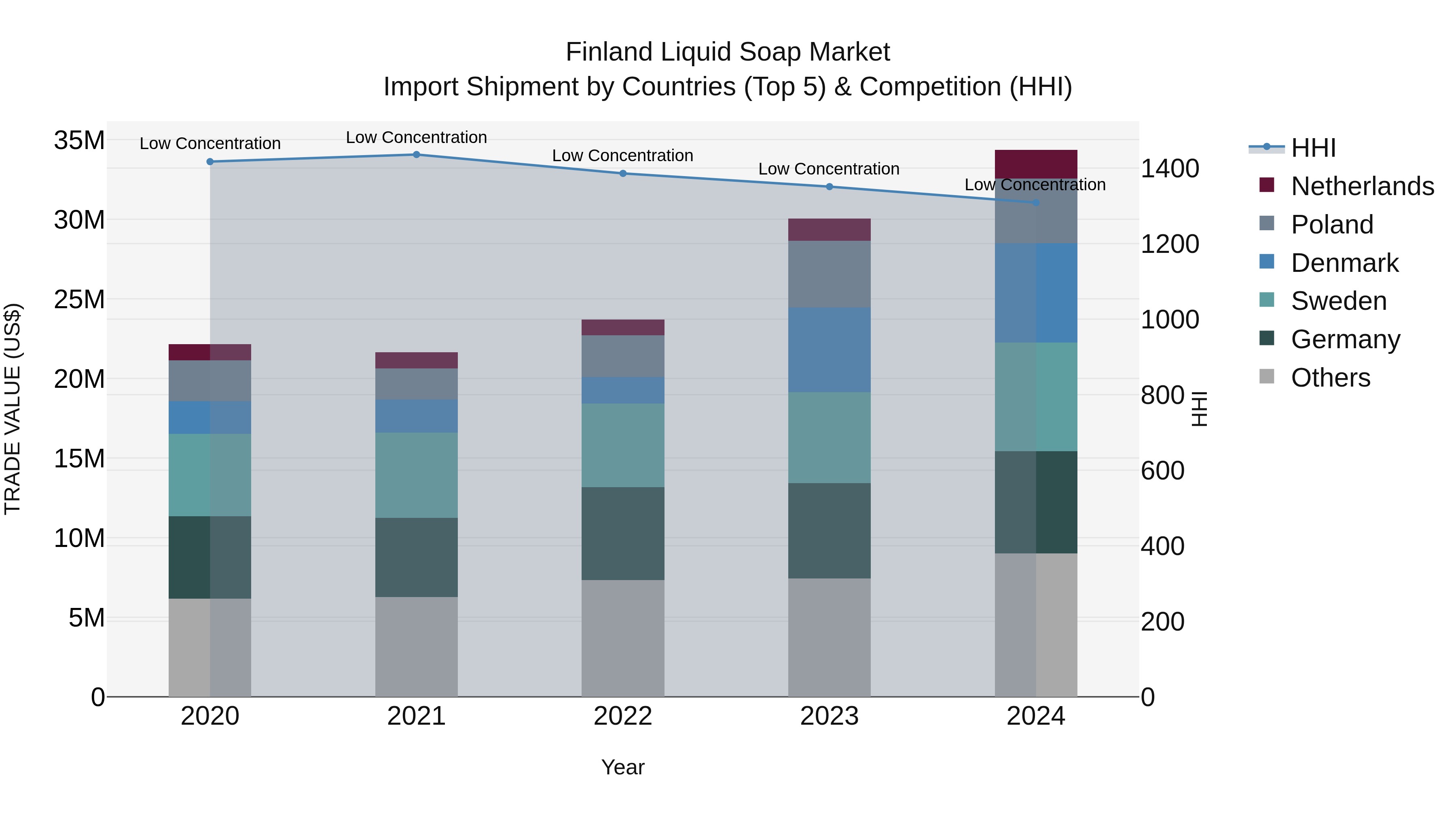 Finland Liquid Soap Market Top 5 Importing Countries and Market Competition (HHI) Analysis