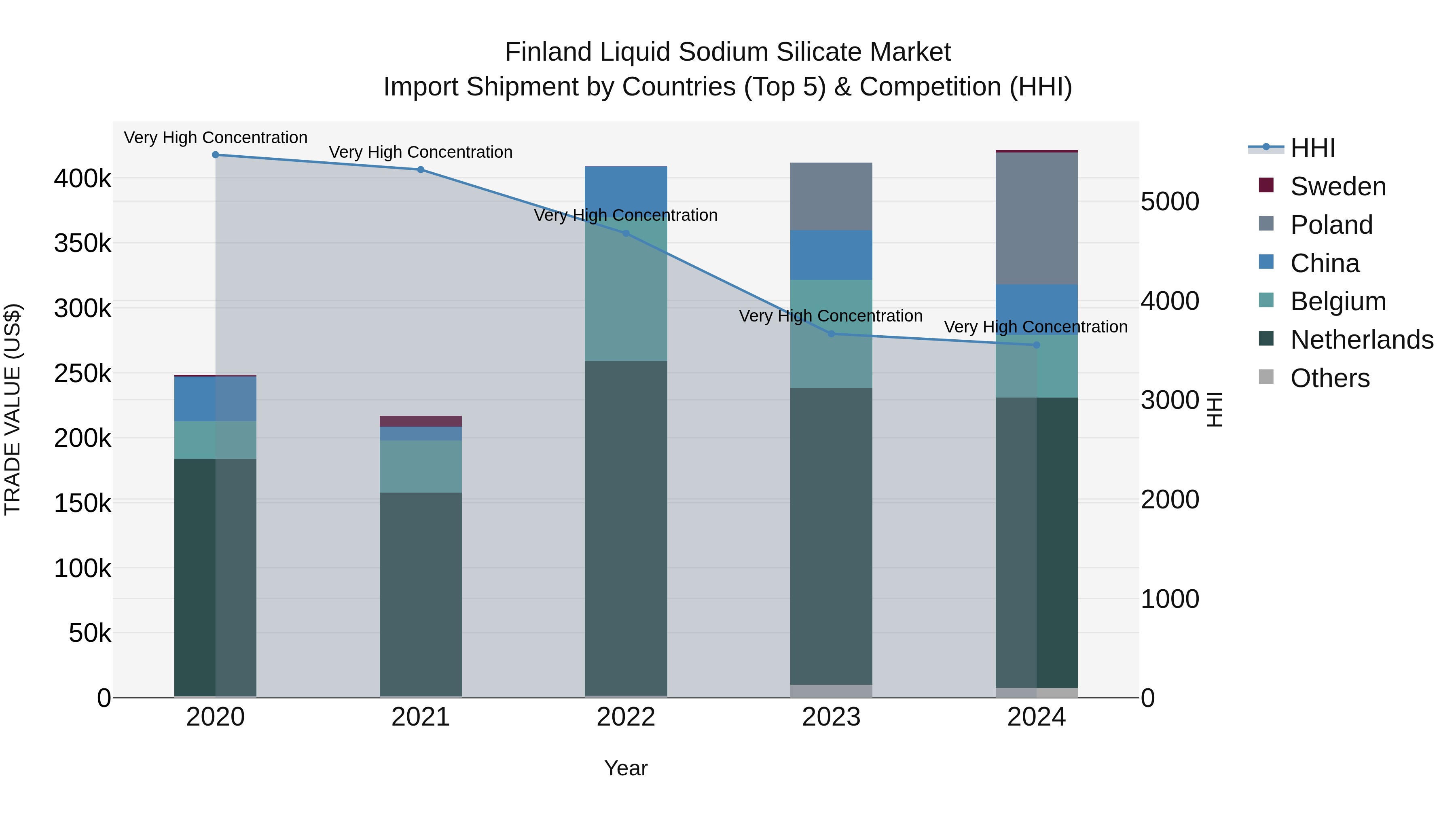 Finland Liquid Sodium Silicate Market Top 5 Importing Countries and Market Competition (HHI) Analysis