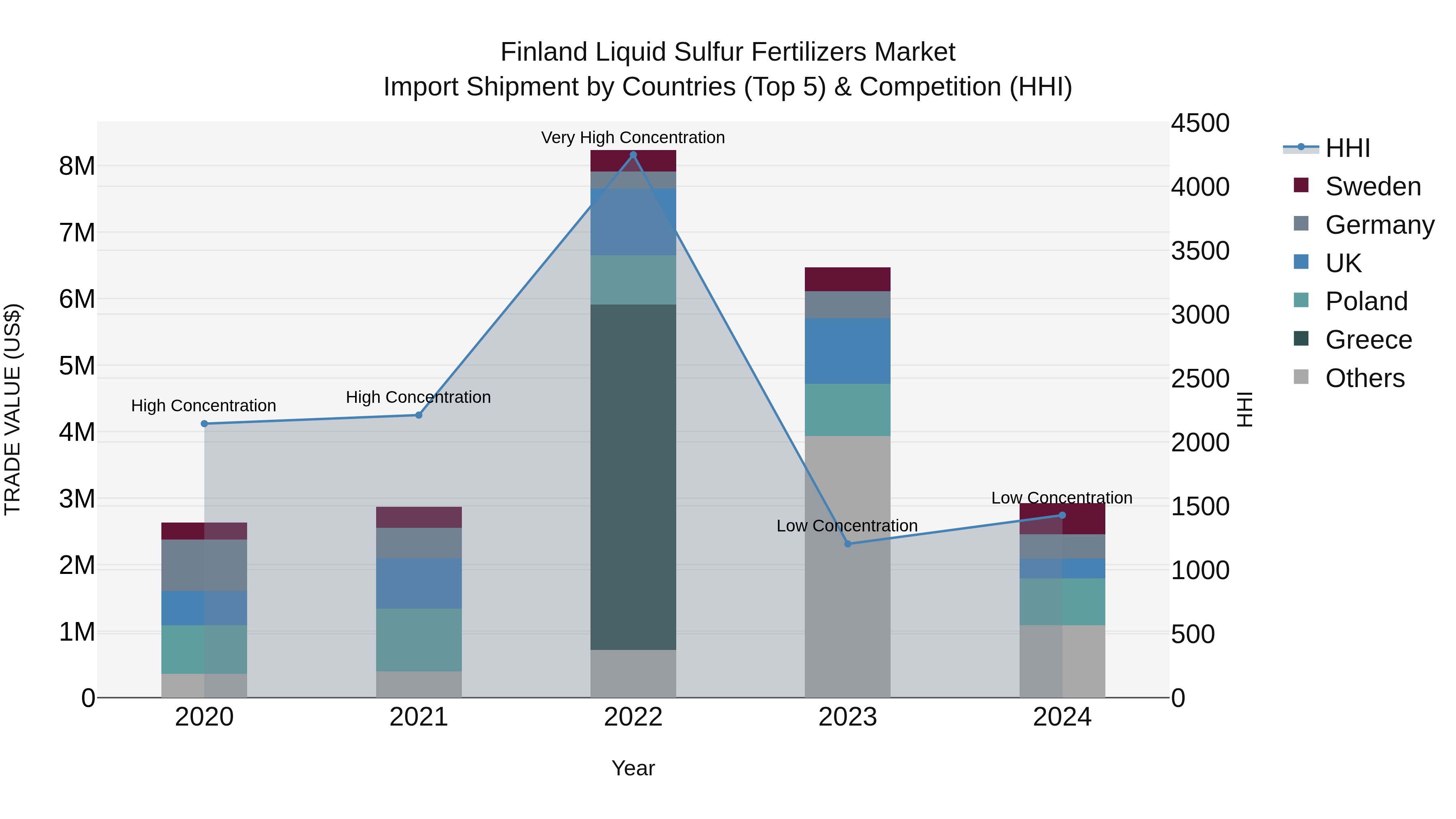 Finland Liquid Sulfur Fertilizers Market Top 5 Importing Countries and Market Competition (HHI) Analysis