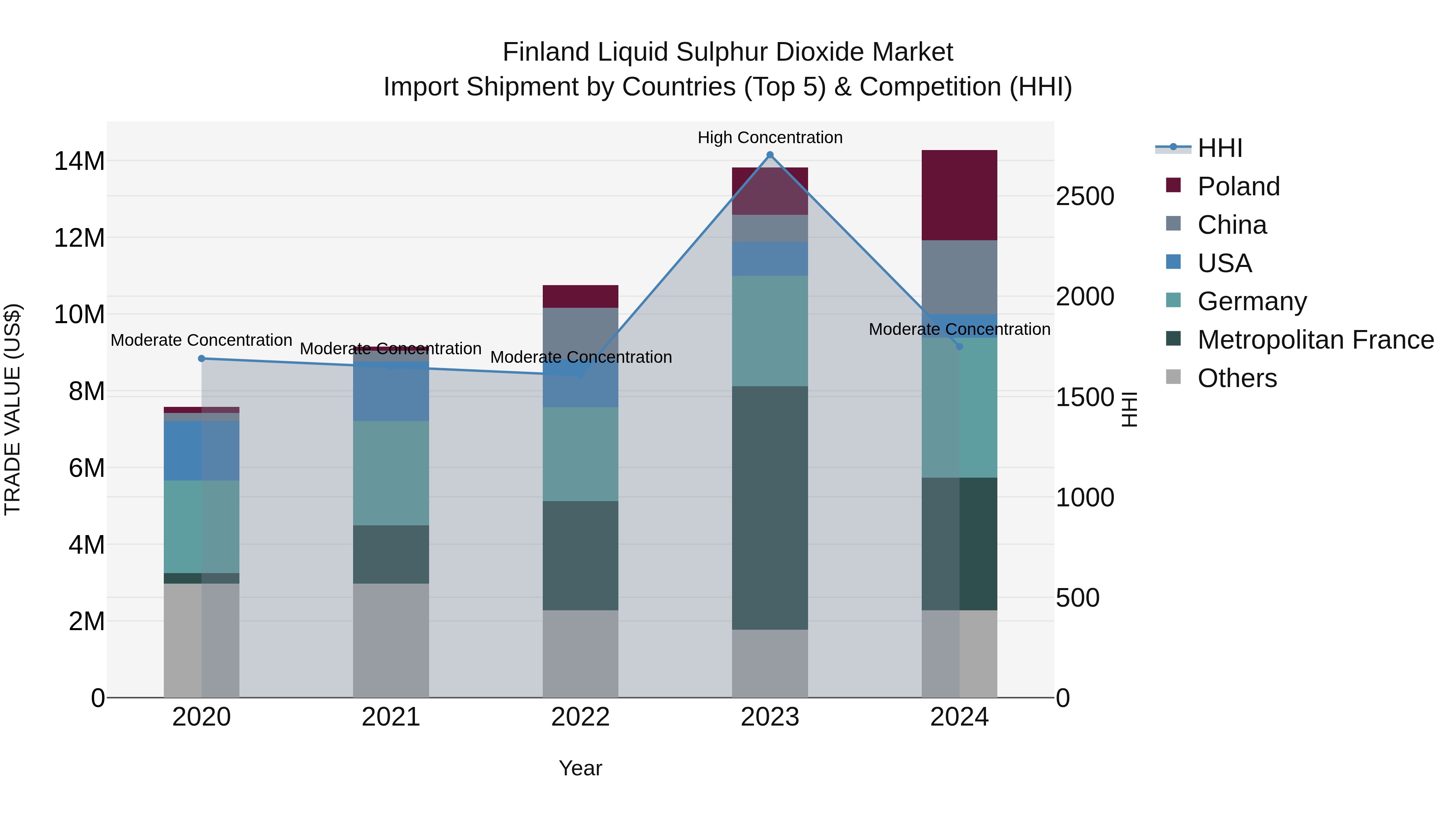 Finland Liquid Sulphur Dioxide Market Top 5 Importing Countries and Market Competition (HHI) Analysis