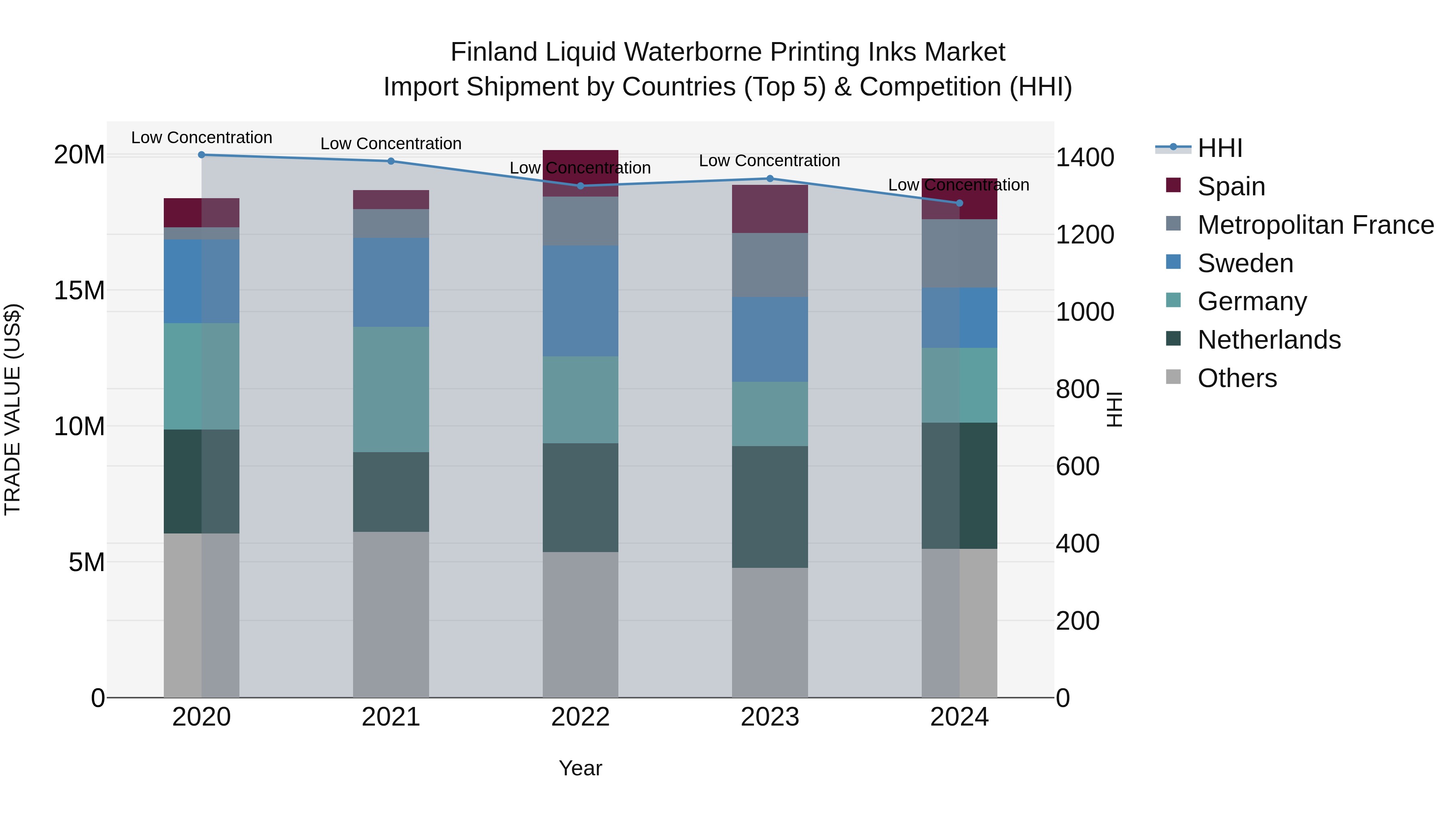 Finland Liquid Waterborne Printing Inks Market Top 5 Importing Countries and Market Competition (HHI) Analysis