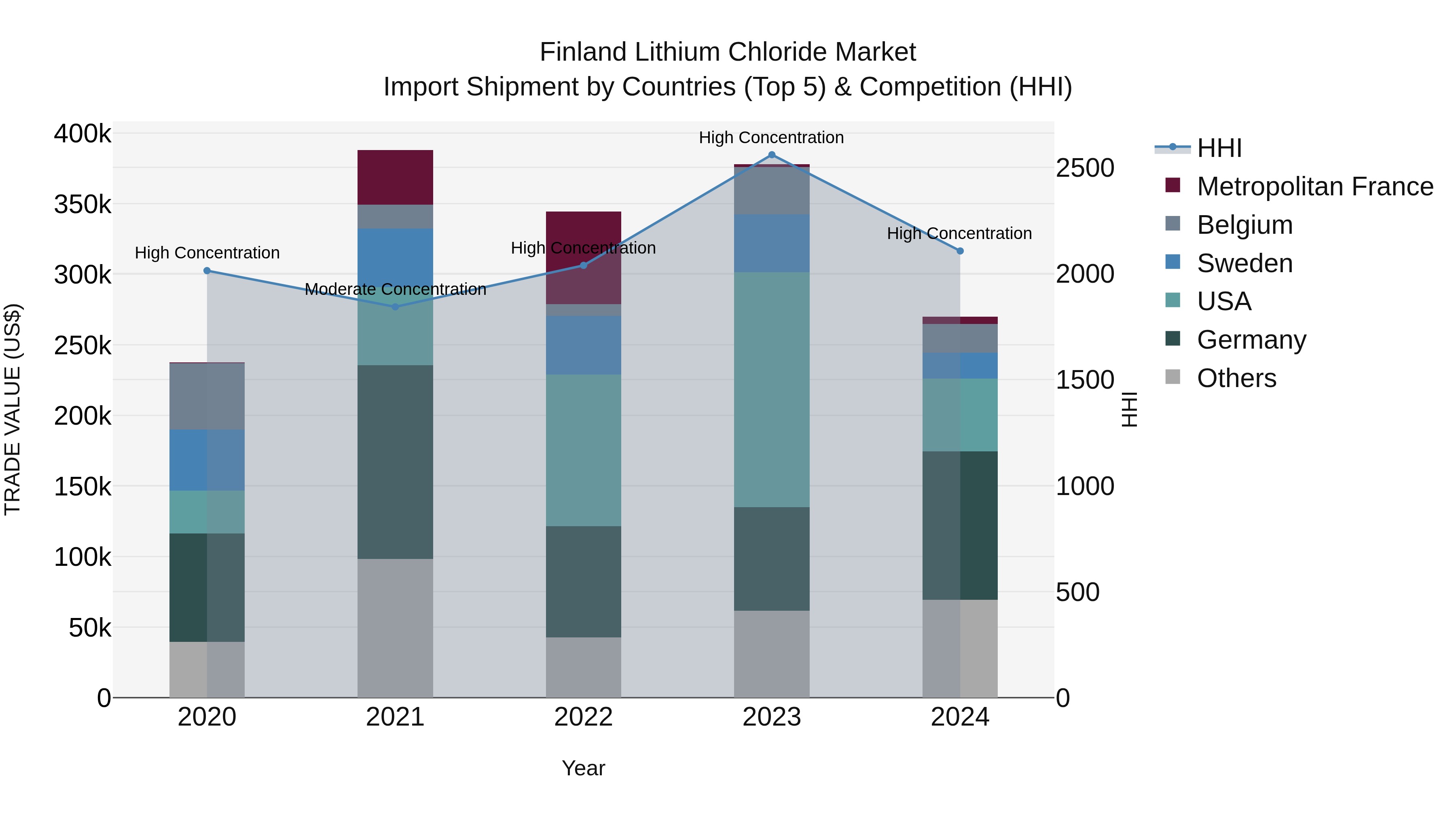 Finland Lithium Chloride Market Top 5 Importing Countries and Market Competition (HHI) Analysis