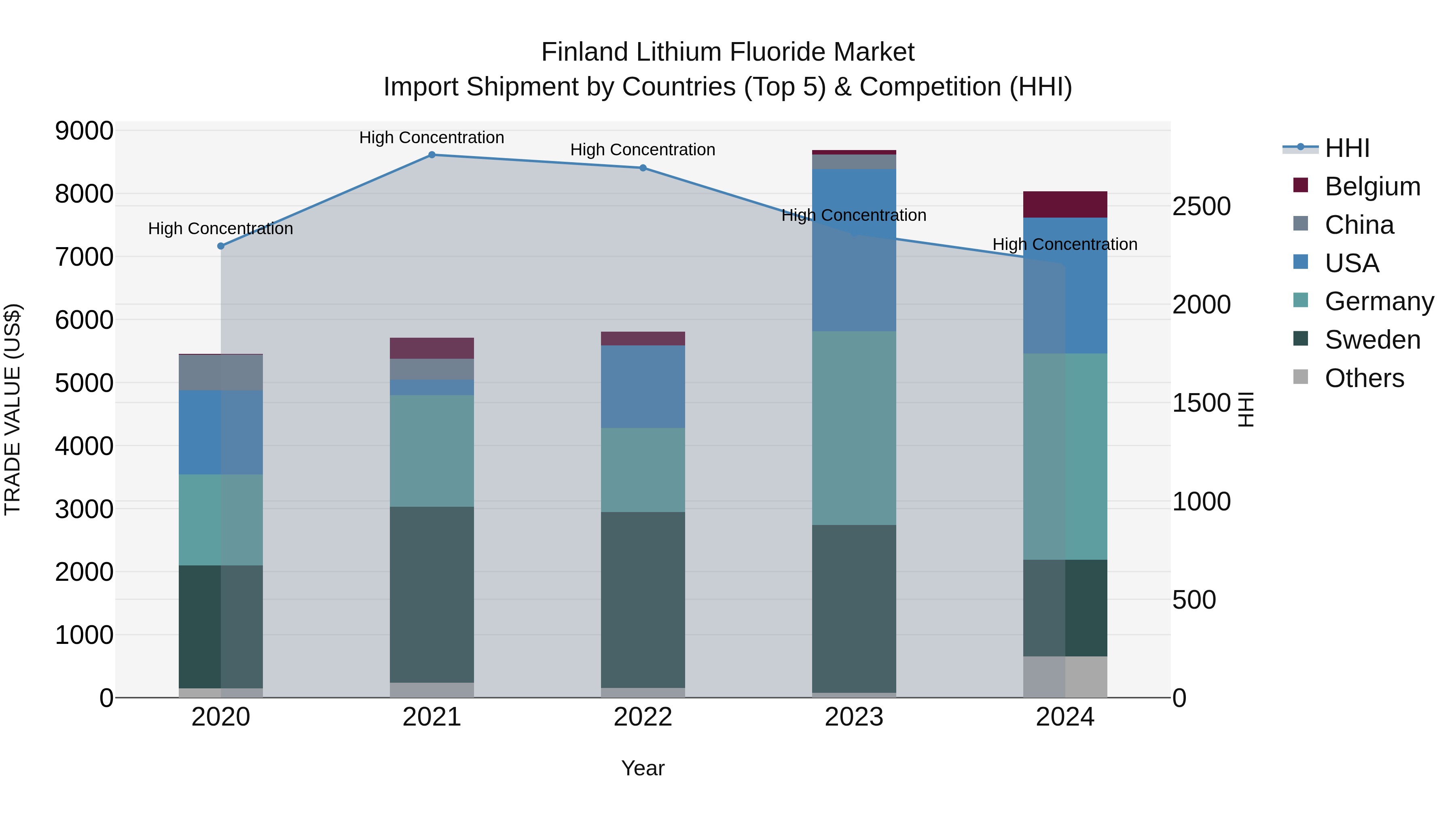 Finland Lithium Fluoride Market Top 5 Importing Countries and Market Competition (HHI) Analysis