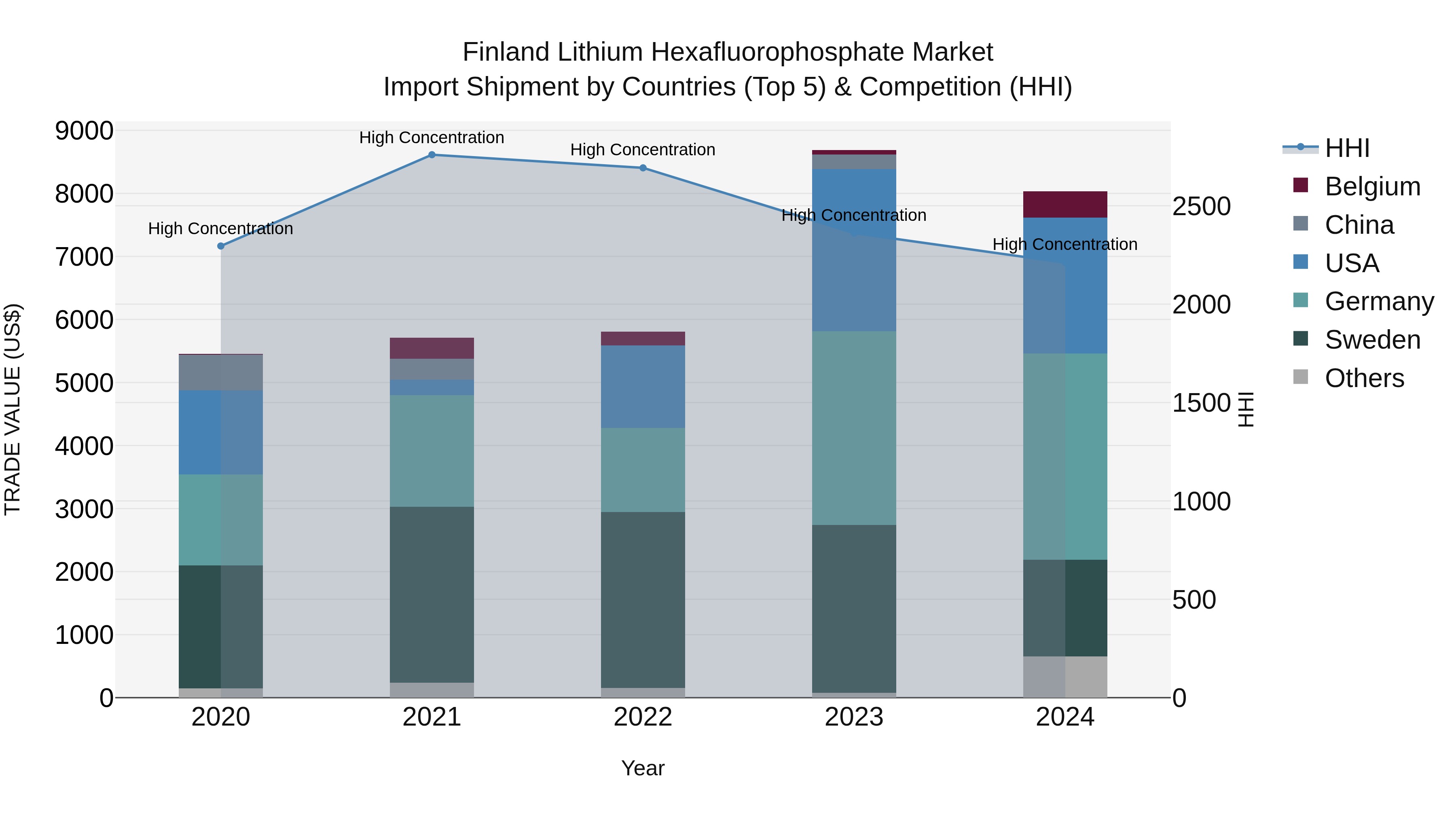 Finland Lithium Hexafluorophosphate Market Top 5 Importing Countries and Market Competition (HHI) Analysis