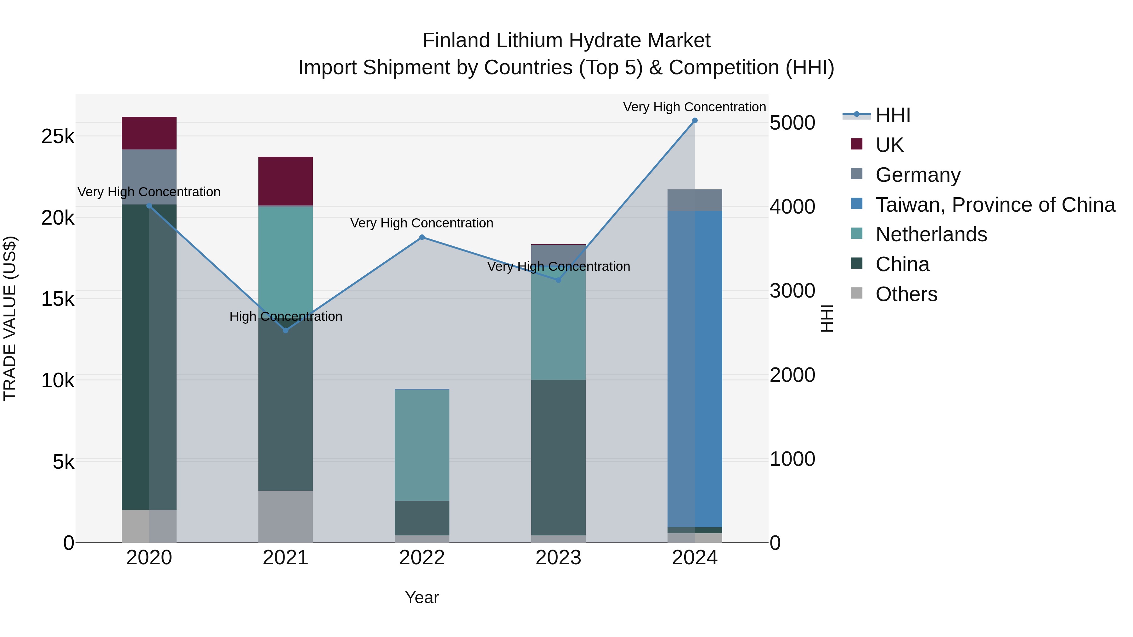 Finland Lithium Hydrate Market Top 5 Importing Countries and Market Competition (HHI) Analysis