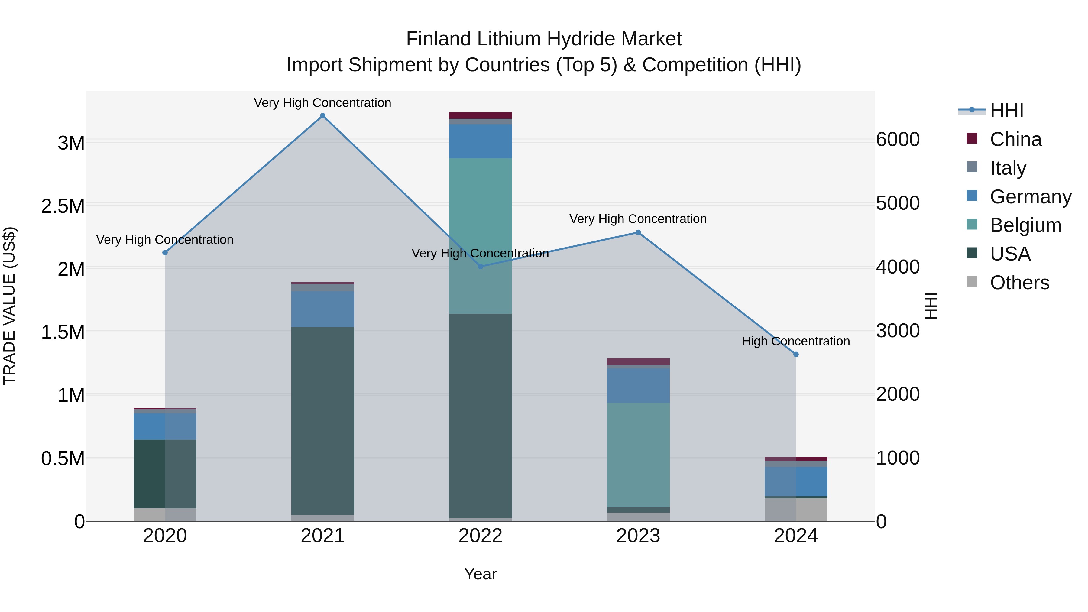 Finland Lithium Hydride Market Top 5 Importing Countries and Market Competition (HHI) Analysis