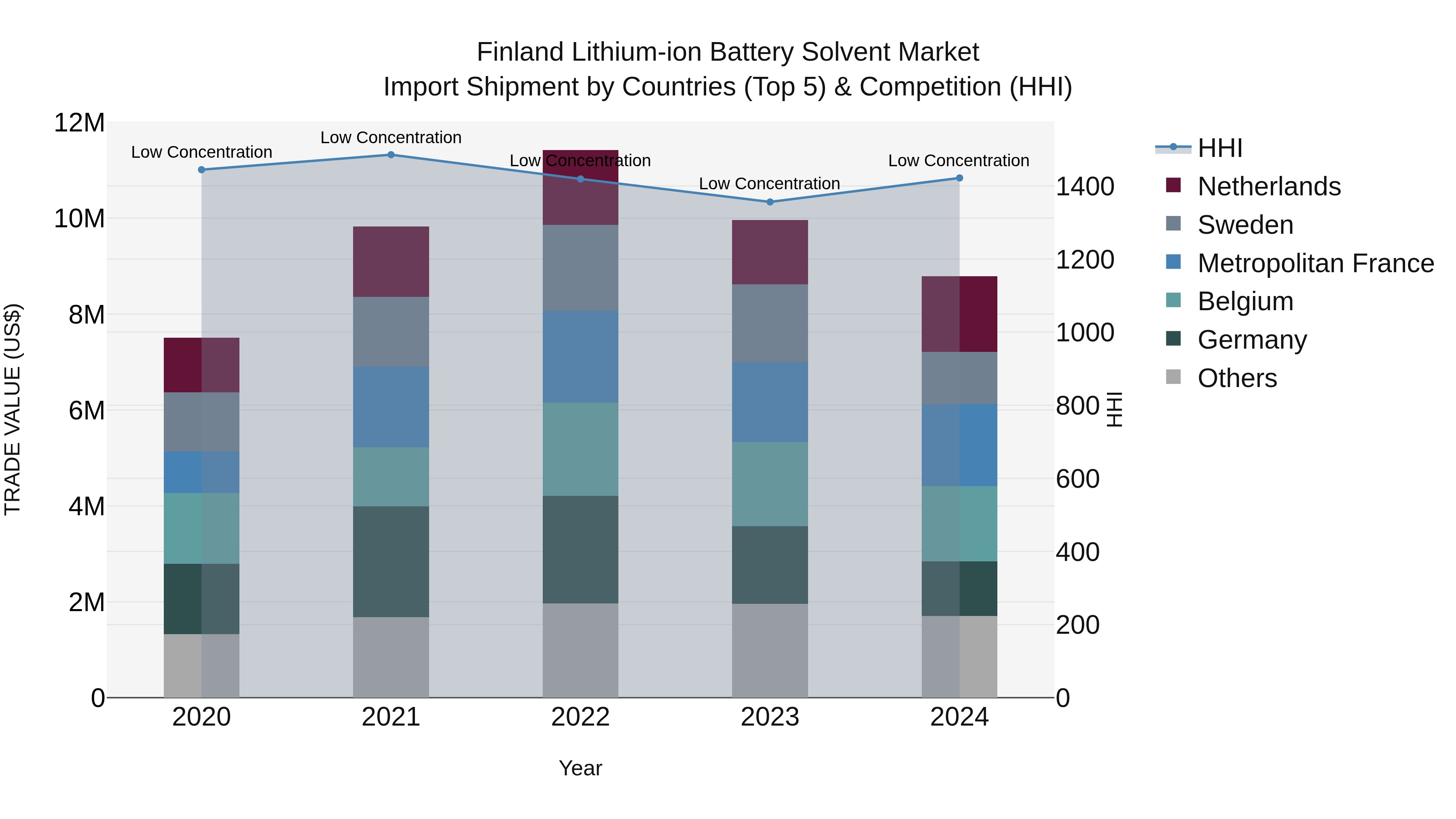 Finland Lithium-ion Battery Solvent Market Top 5 Importing Countries and Market Competition (HHI) Analysis