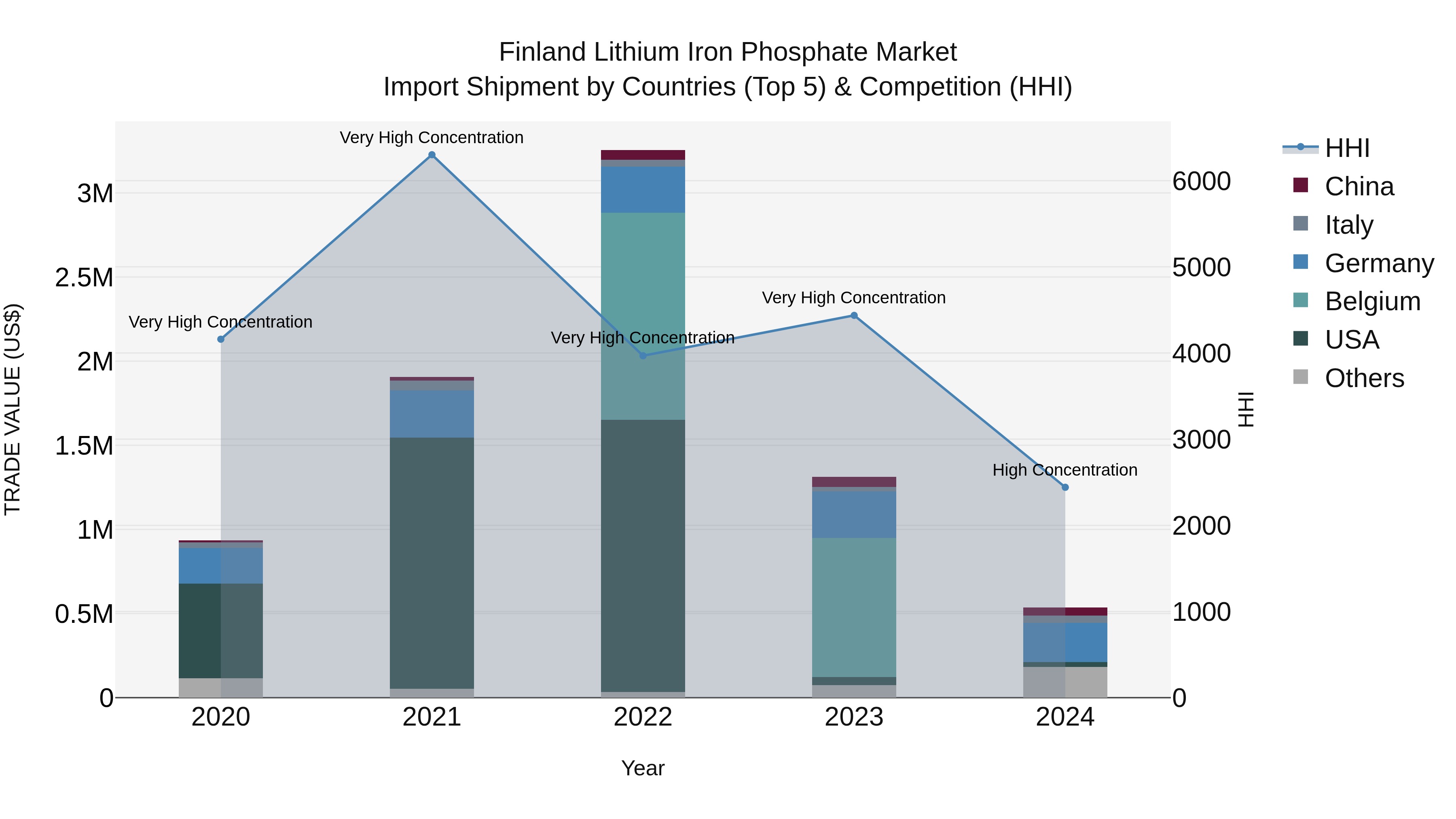 Finland Lithium Iron Phosphate Market Top 5 Importing Countries and Market Competition (HHI) Analysis